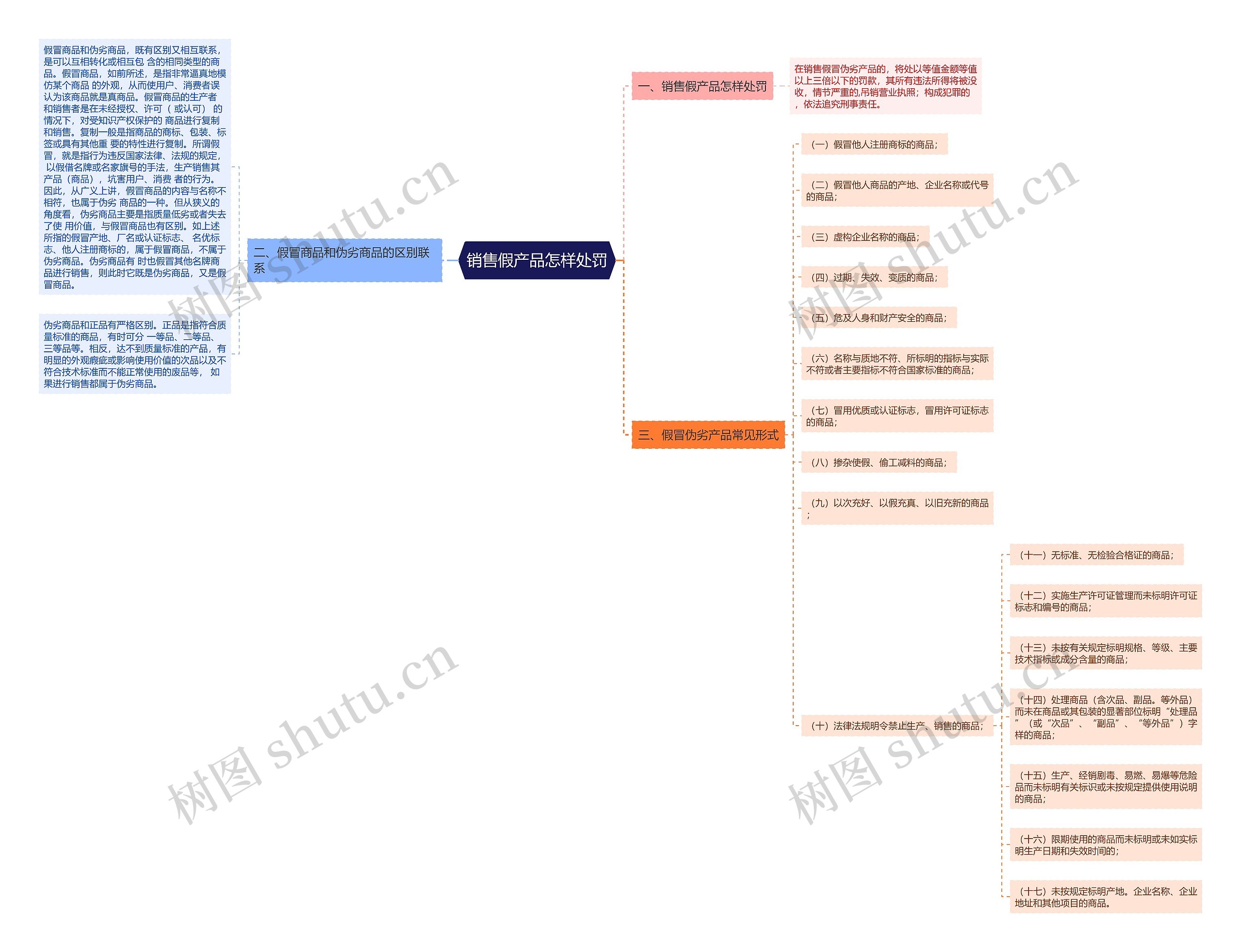 销售假产品怎样处罚思维导图
