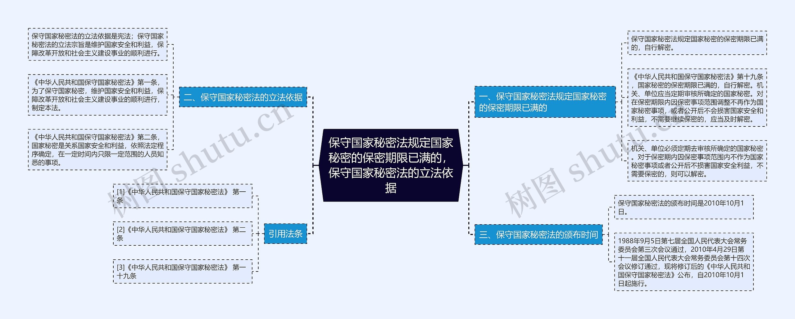 保守国家秘密法规定国家秘密的保密期限已满的，保守国家秘密法的立法依据