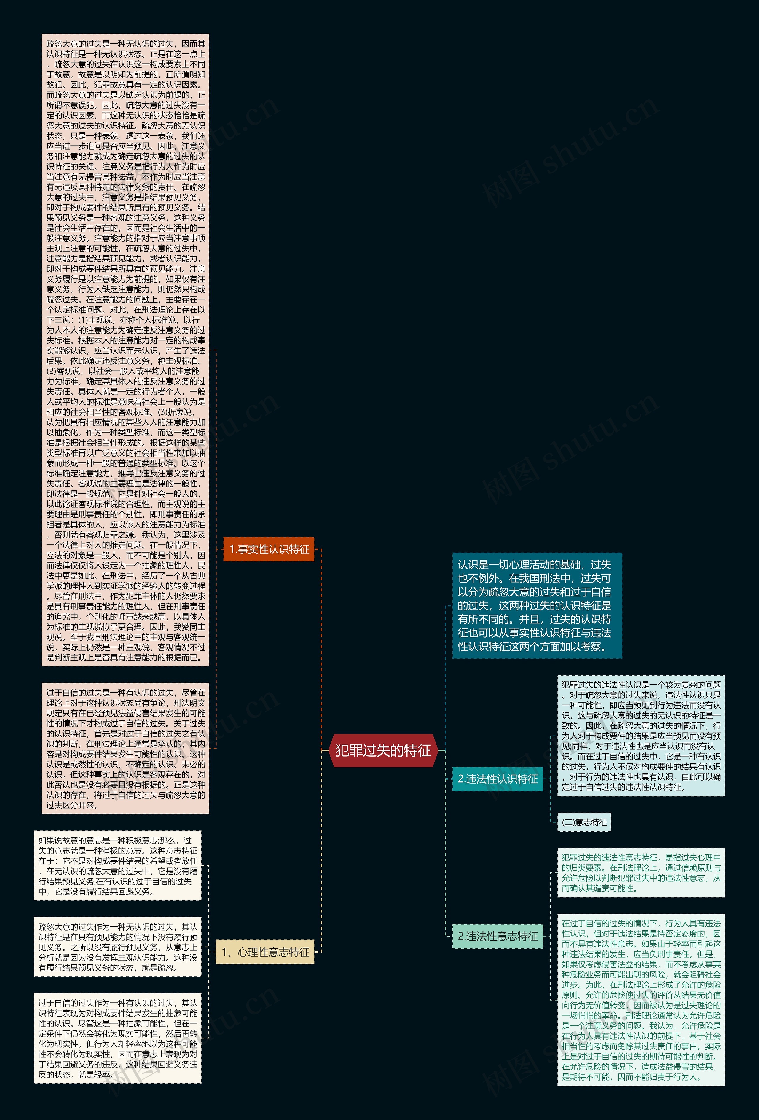 犯罪过失的特征思维导图