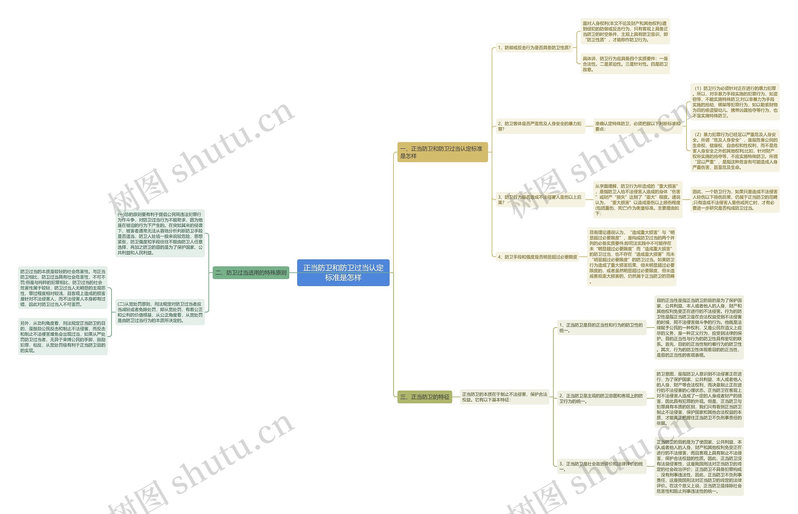 正当防卫和防卫过当认定标准是怎样思维导图