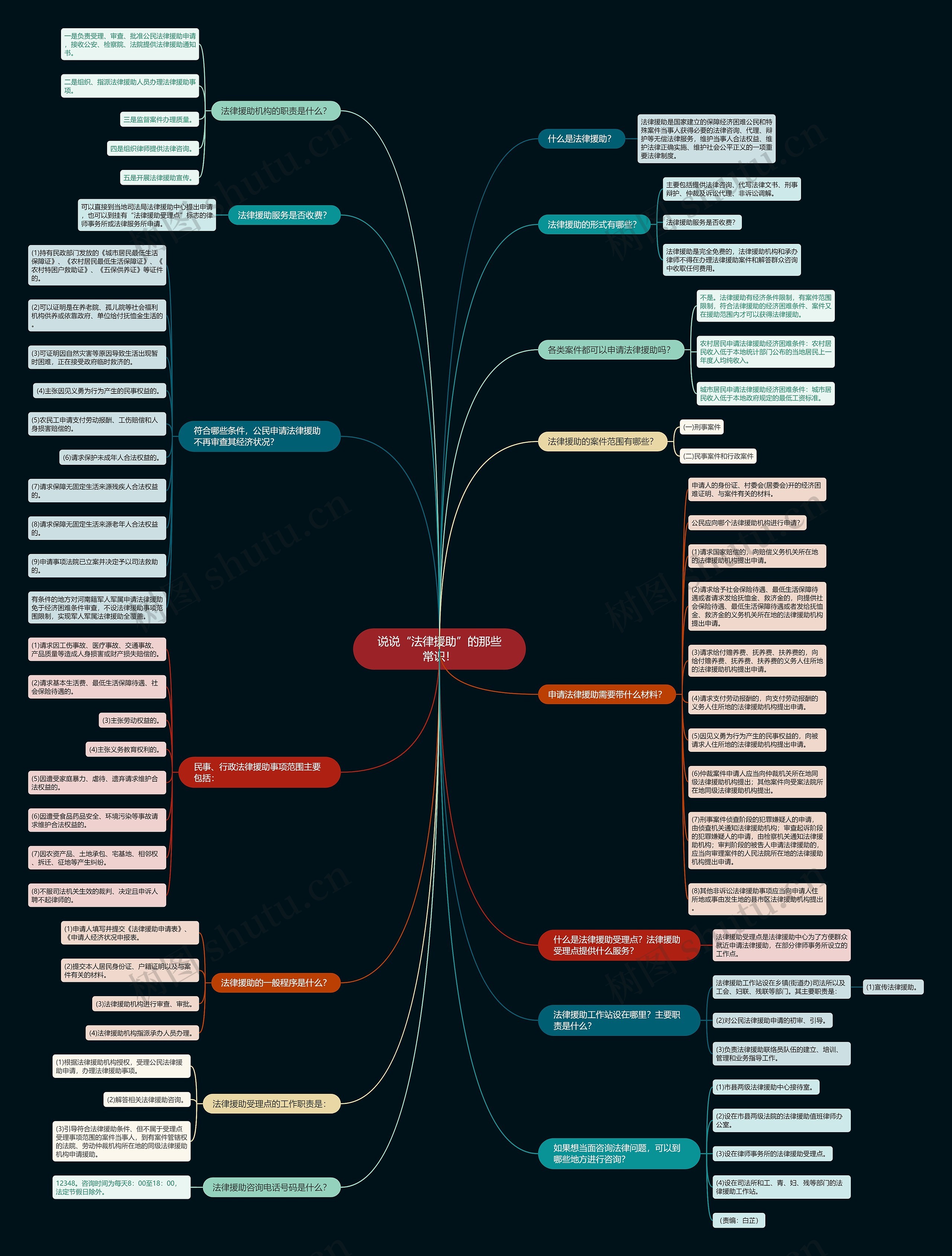 说说“法律援助”的那些常识！思维导图