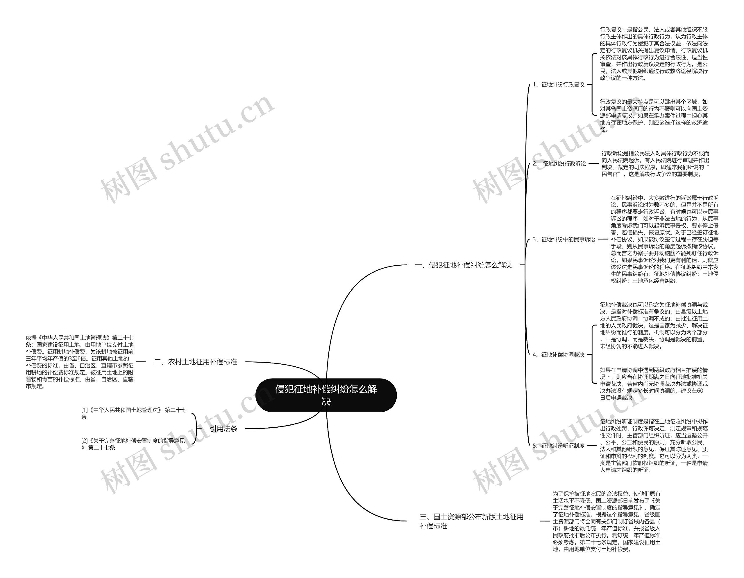 侵犯征地补偿纠纷怎么解决思维导图