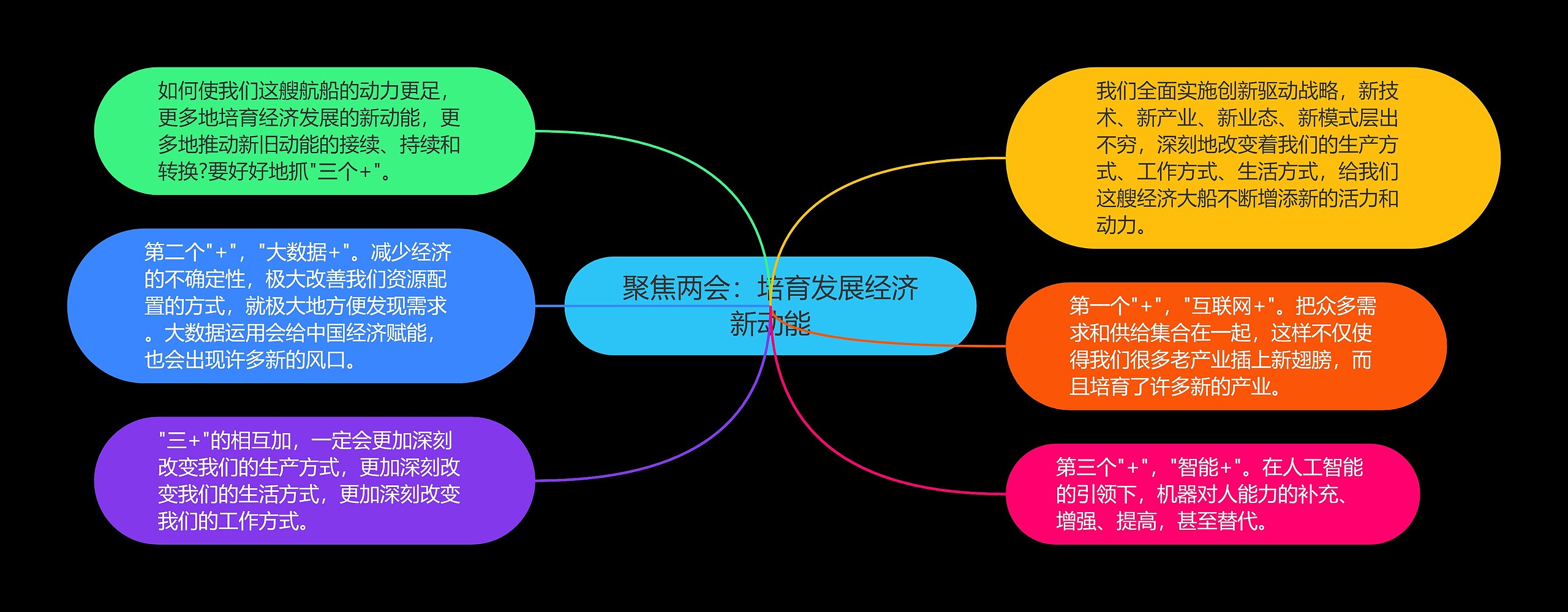 聚焦两会:培育发展经济新动能思维导图高清图 聚焦两会:培育发展经济新动能思维导图