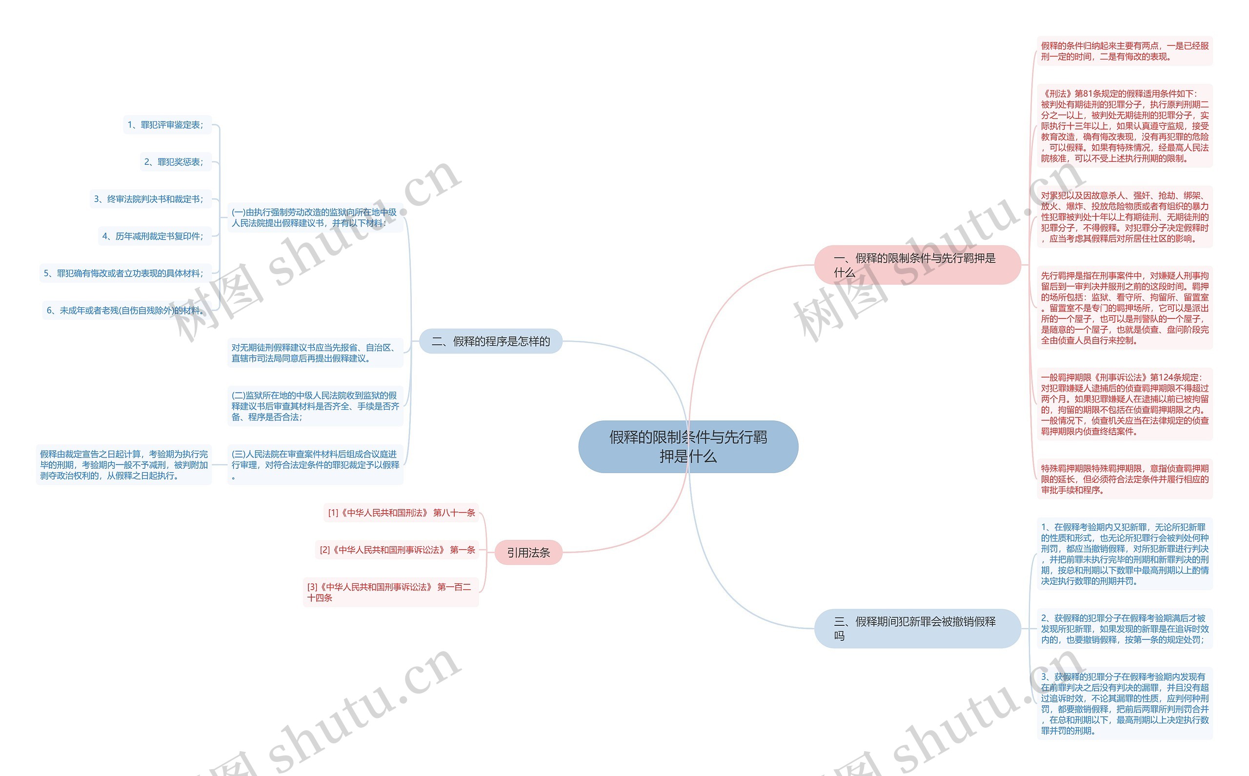 假释的限制条件与先行羁押是什么思维导图