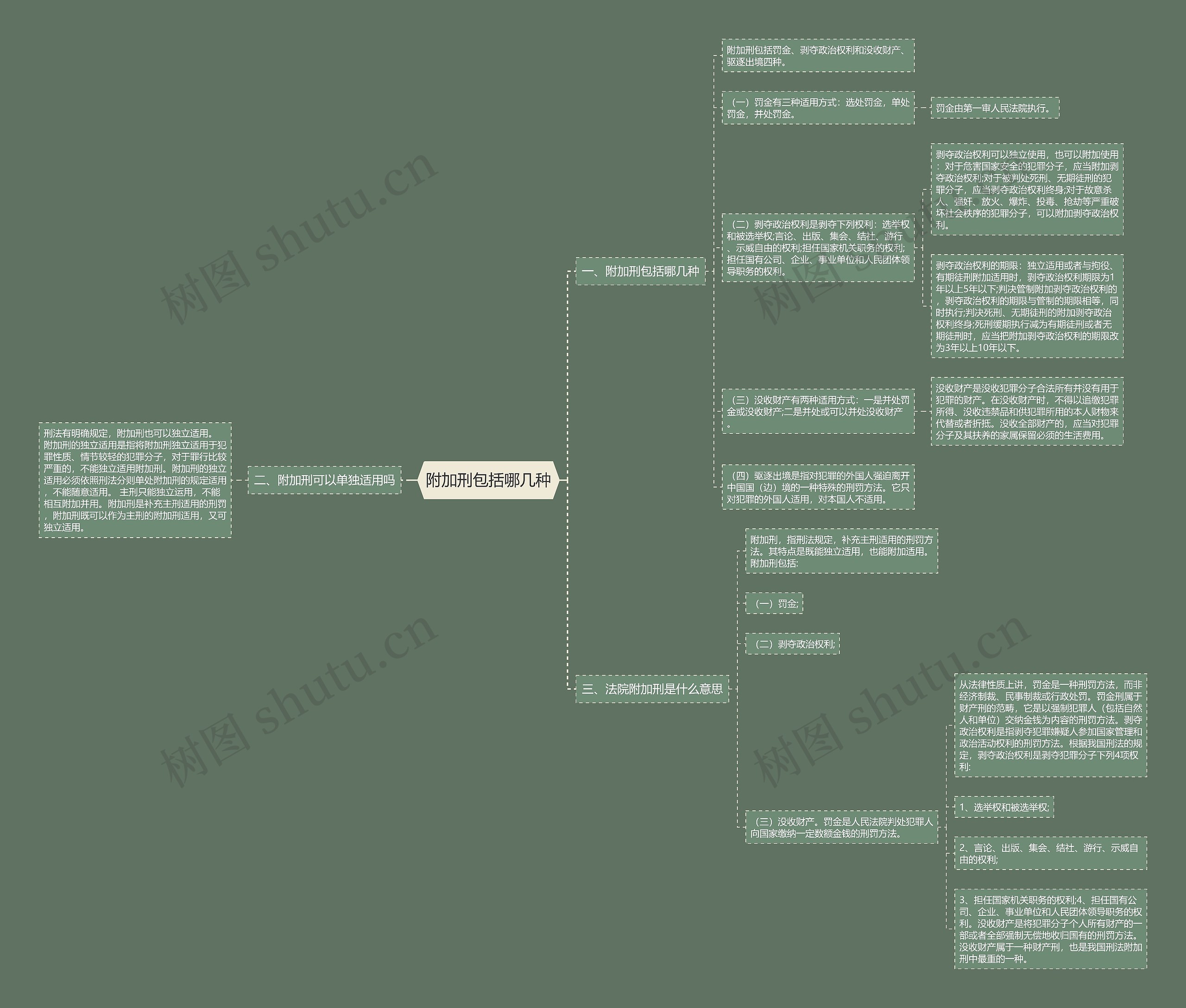 附加刑包括哪几种思维导图