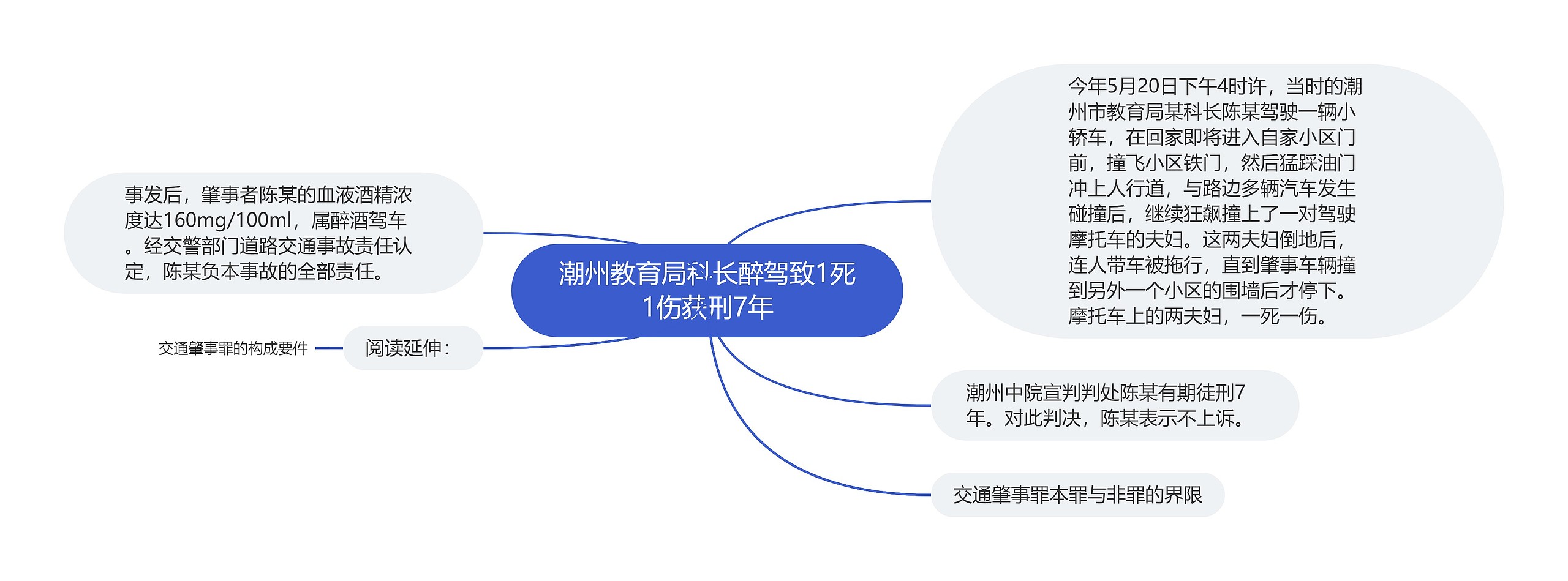 潮州教育局科长醉驾致1死1伤获刑7年思维导图