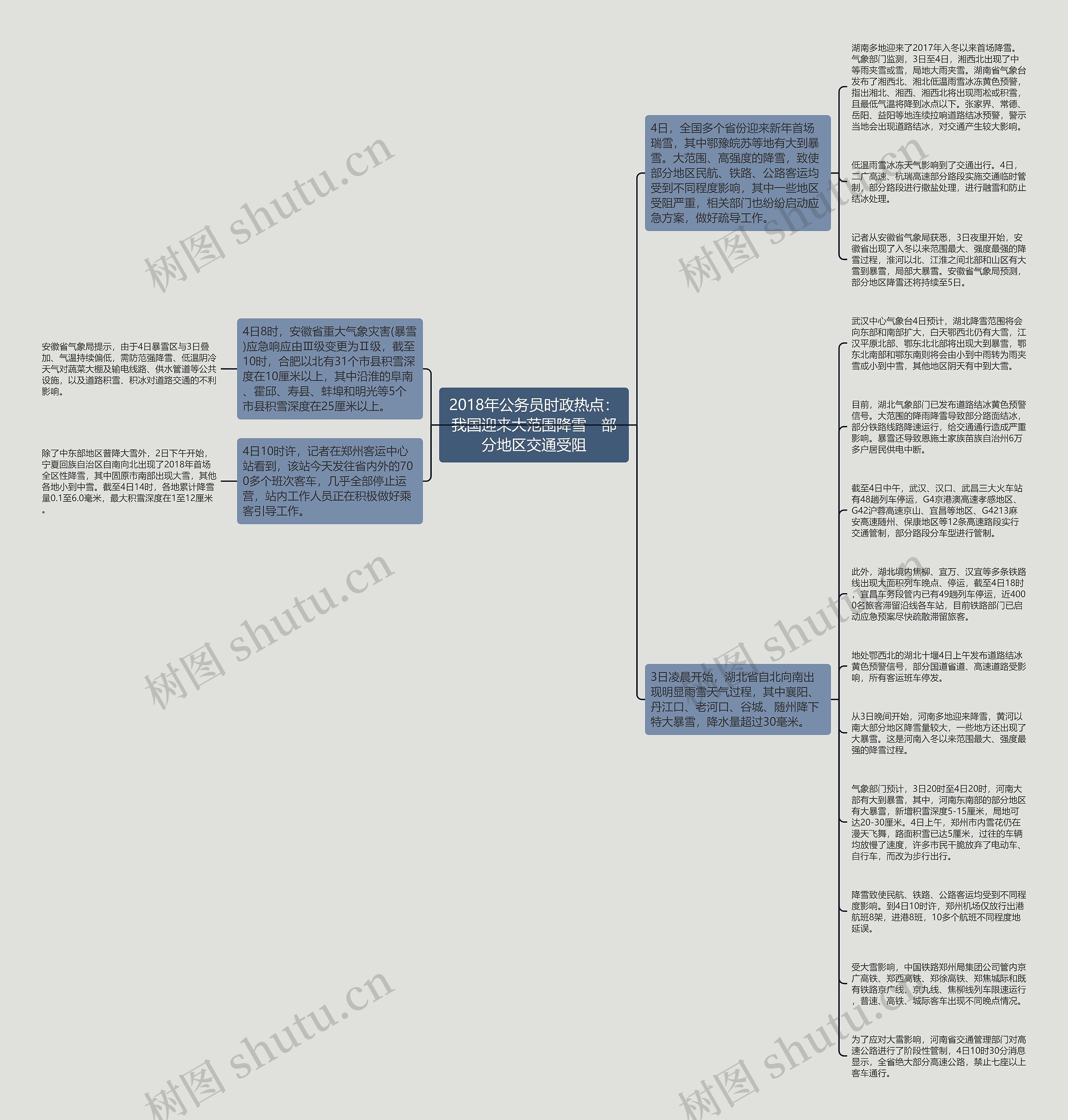 2018年公务员时政热点：我国迎来大范围降雪　部分地区交通受阻思维导图