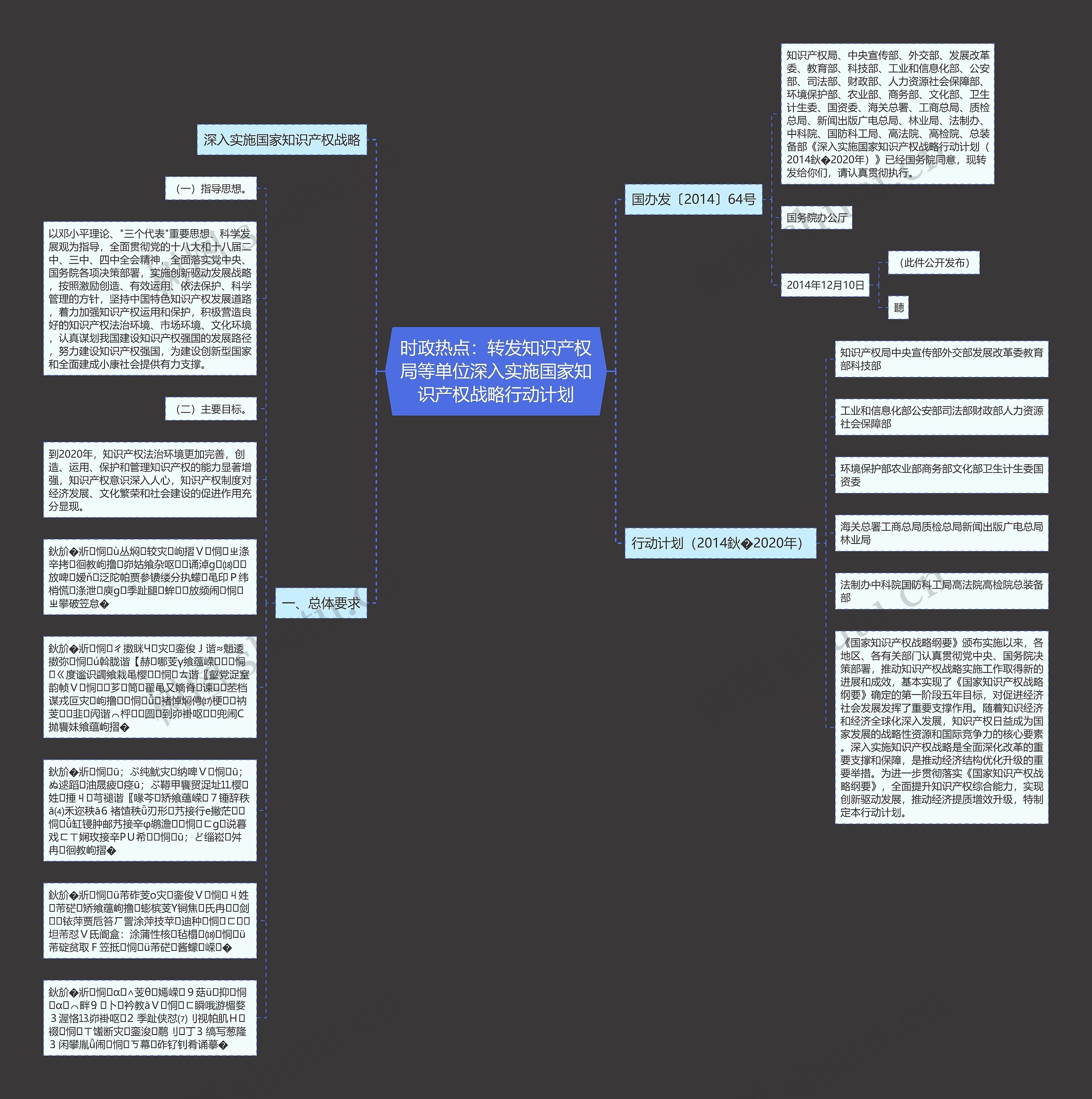时政热点：转发知识产权局等单位深入实施国家知识产权战略行动计划思维导图
