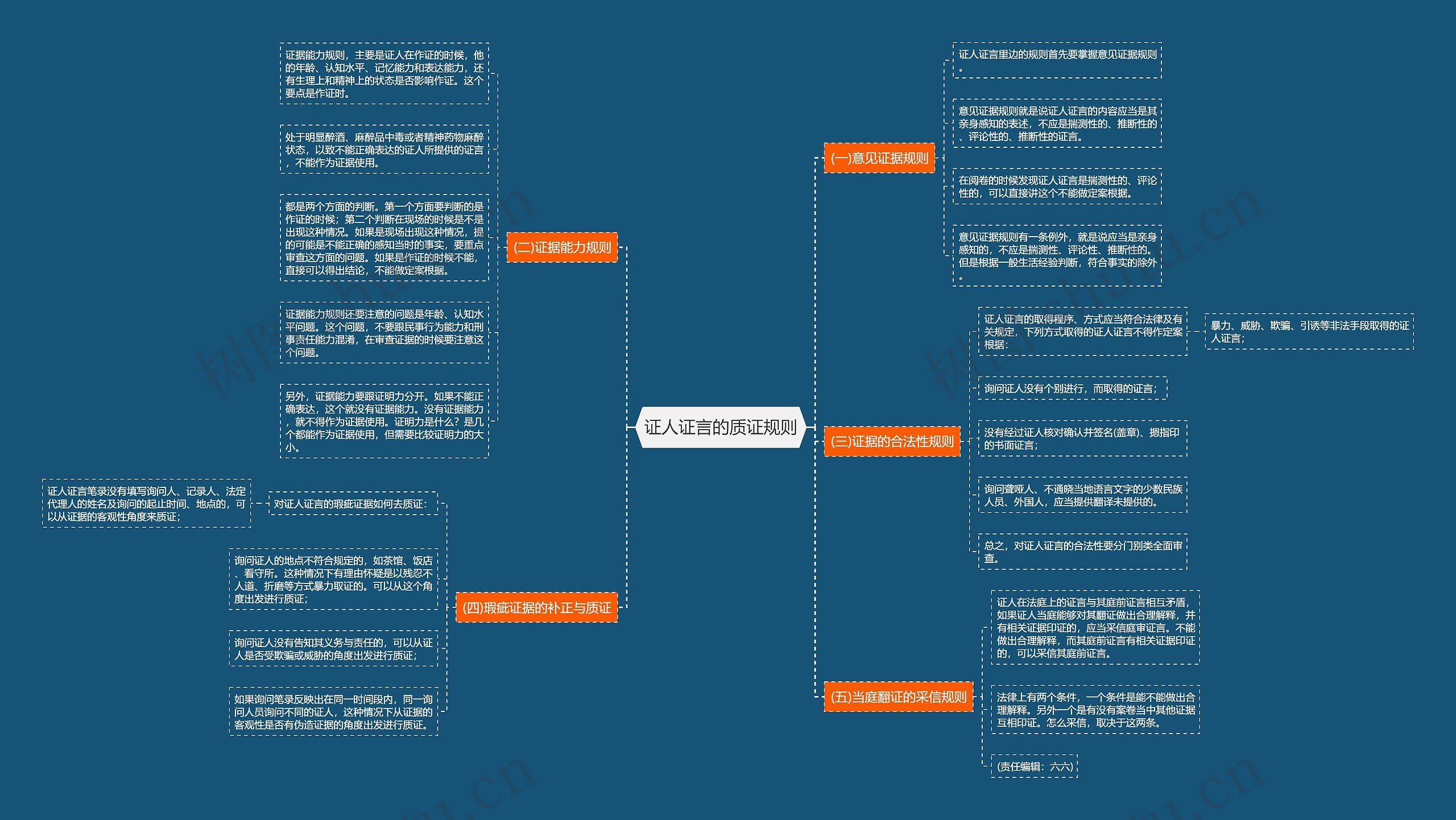 证人证言的质证规则思维导图