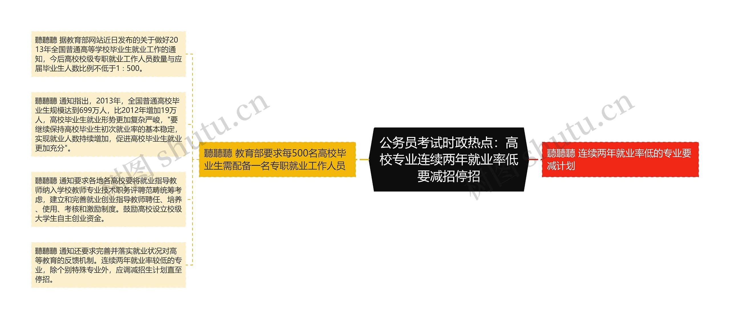 公务员考试时政热点：高校专业连续两年就业率低要减招停招思维导图