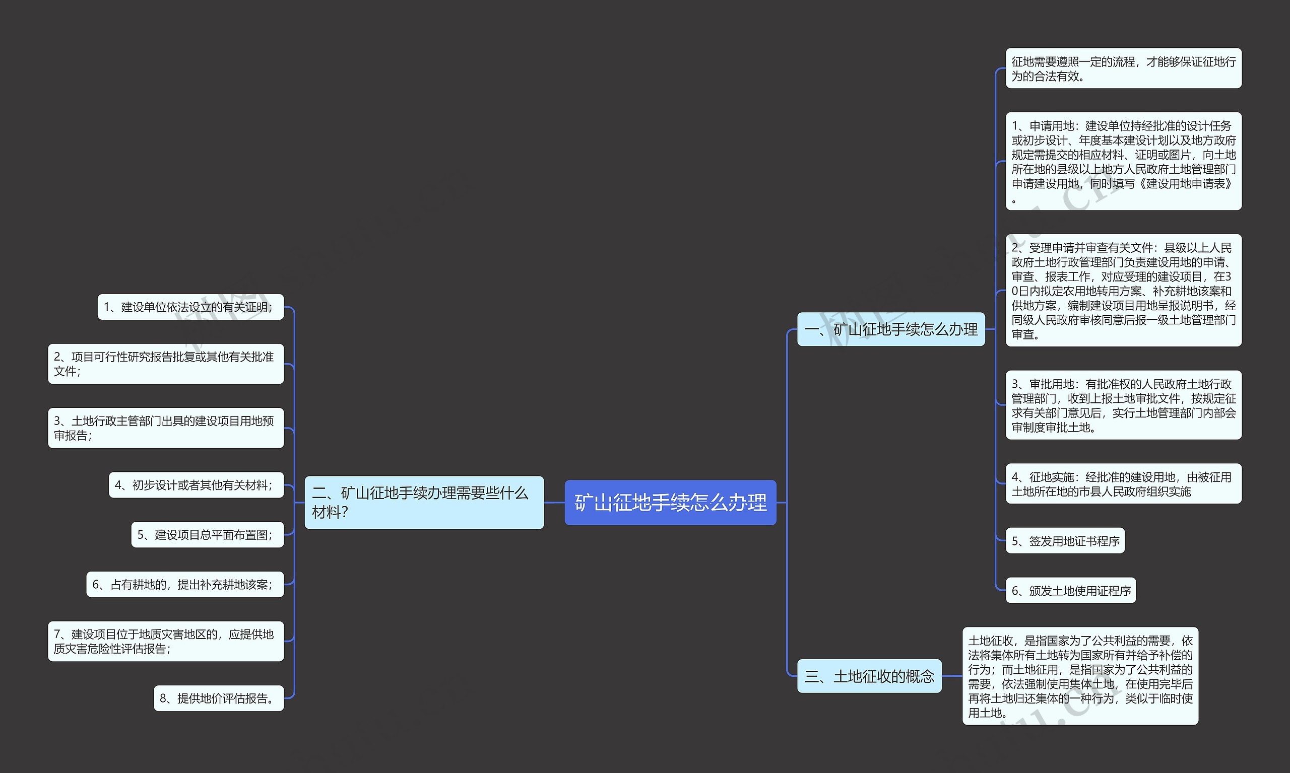 矿山征地手续怎么办理思维导图