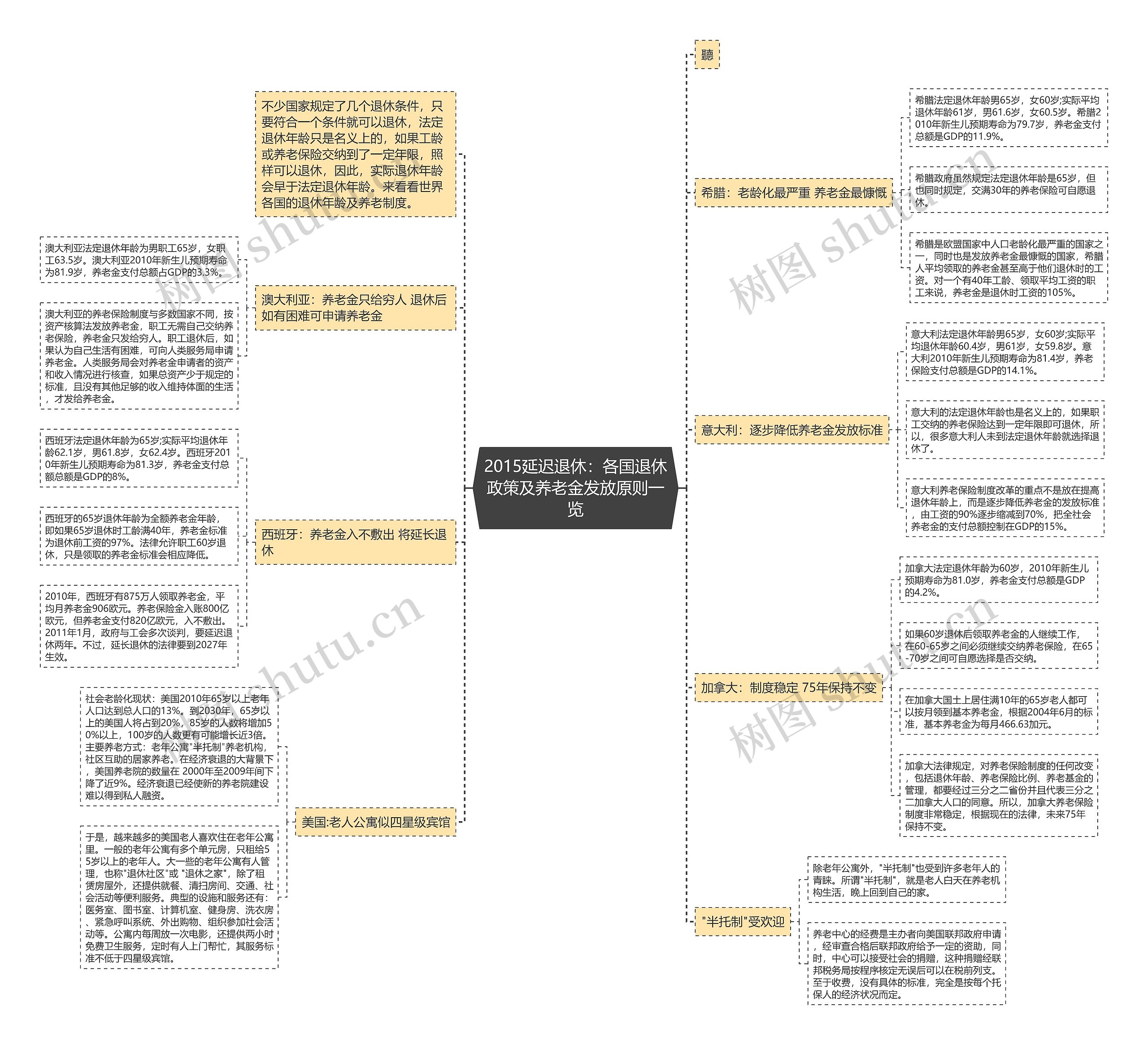 2015延迟退休：各国退休政策及养老金发放原则一览思维导图