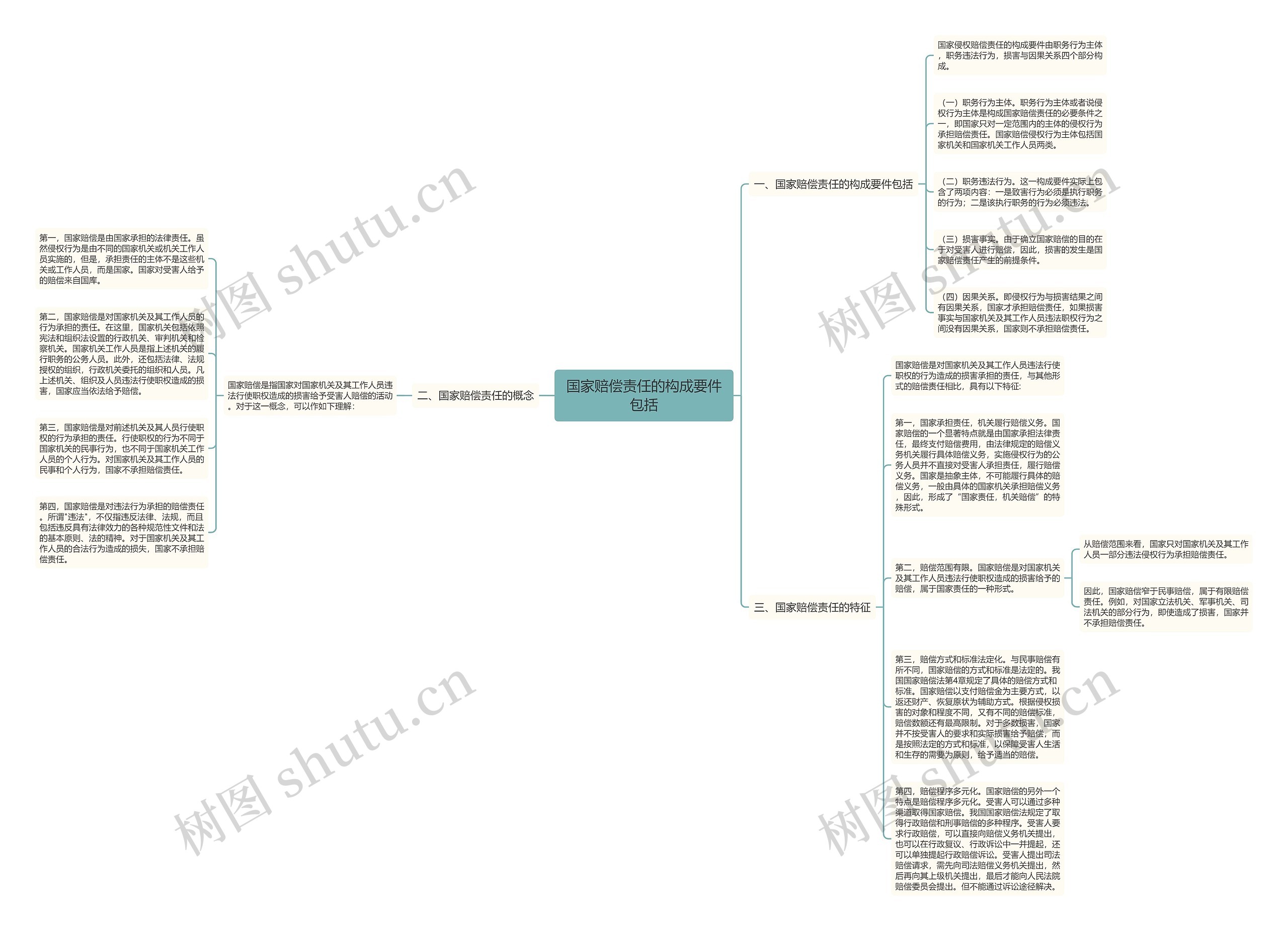 国家赔偿责任的构成要件包括思维导图