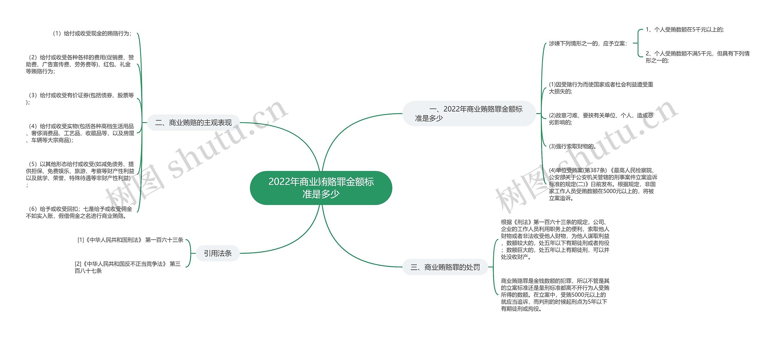 2022年商业贿赂罪金额标准是多少思维导图