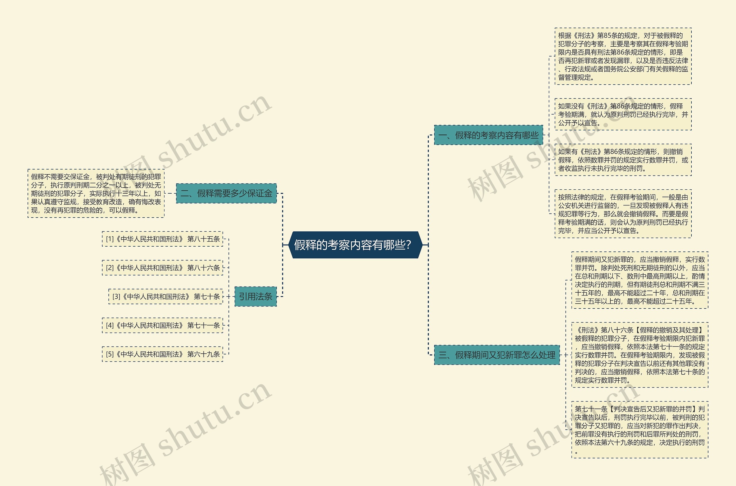 假释的考察内容有哪些？思维导图