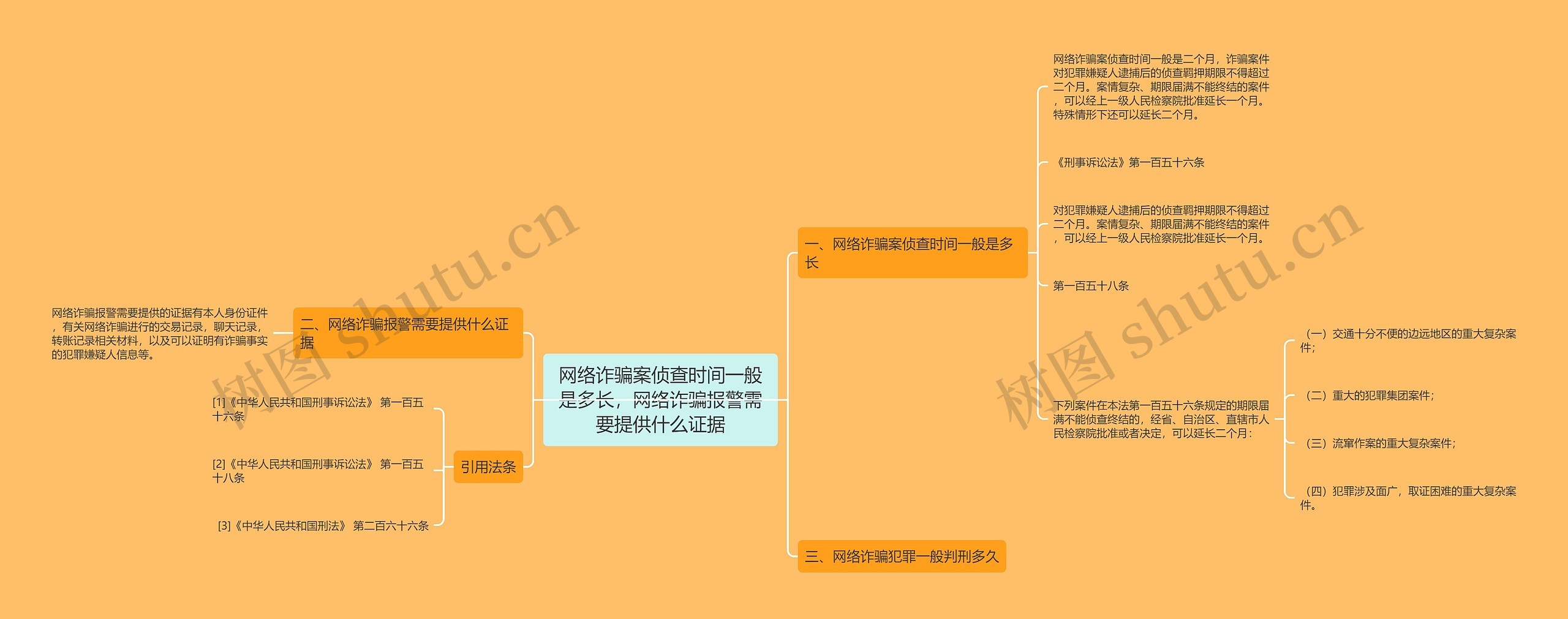 网络诈骗案侦查时间一般是多长，网络诈骗报警需要提供什么证据思维导图