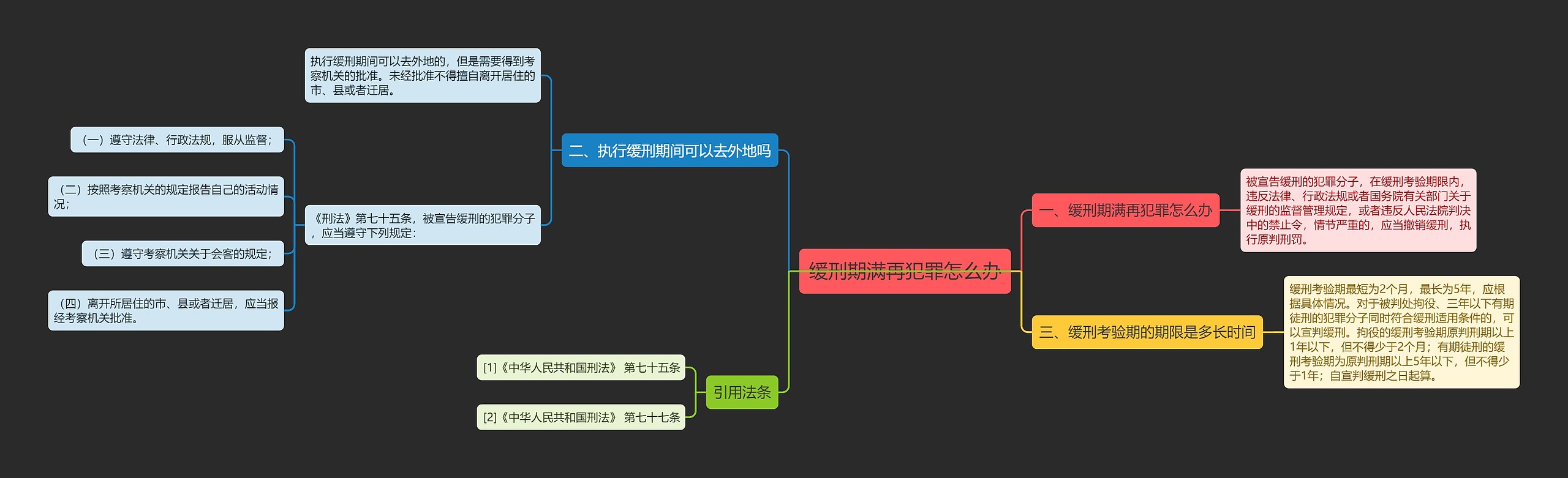 缓刑期满再犯罪怎么办思维导图