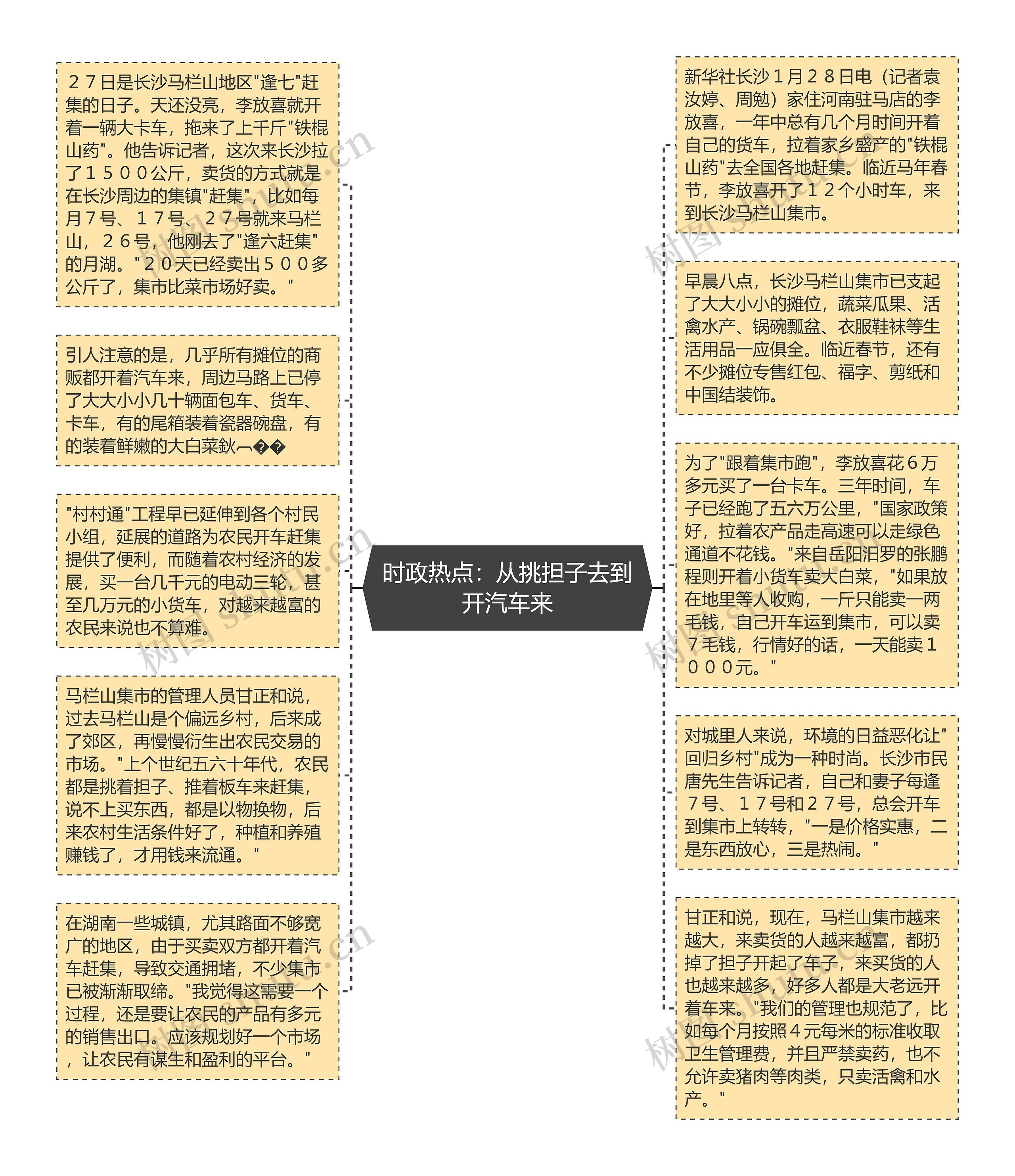 时政热点：从挑担子去到开汽车来思维导图