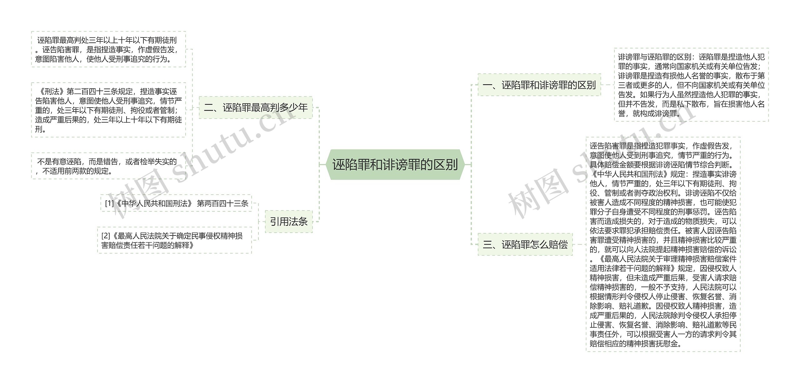 诬陷罪和诽谤罪的区别思维导图