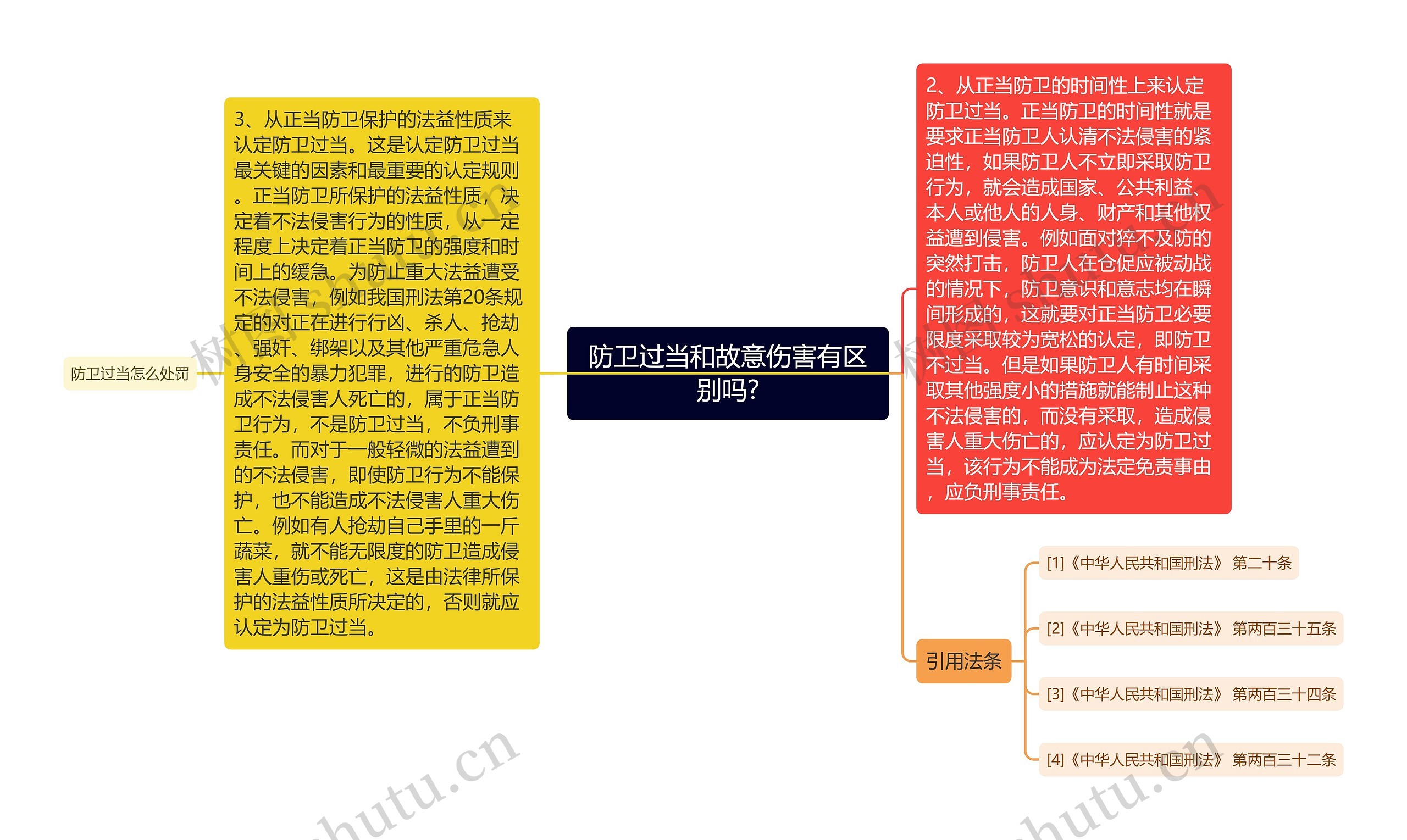 防卫过当和故意伤害有区别吗?思维导图