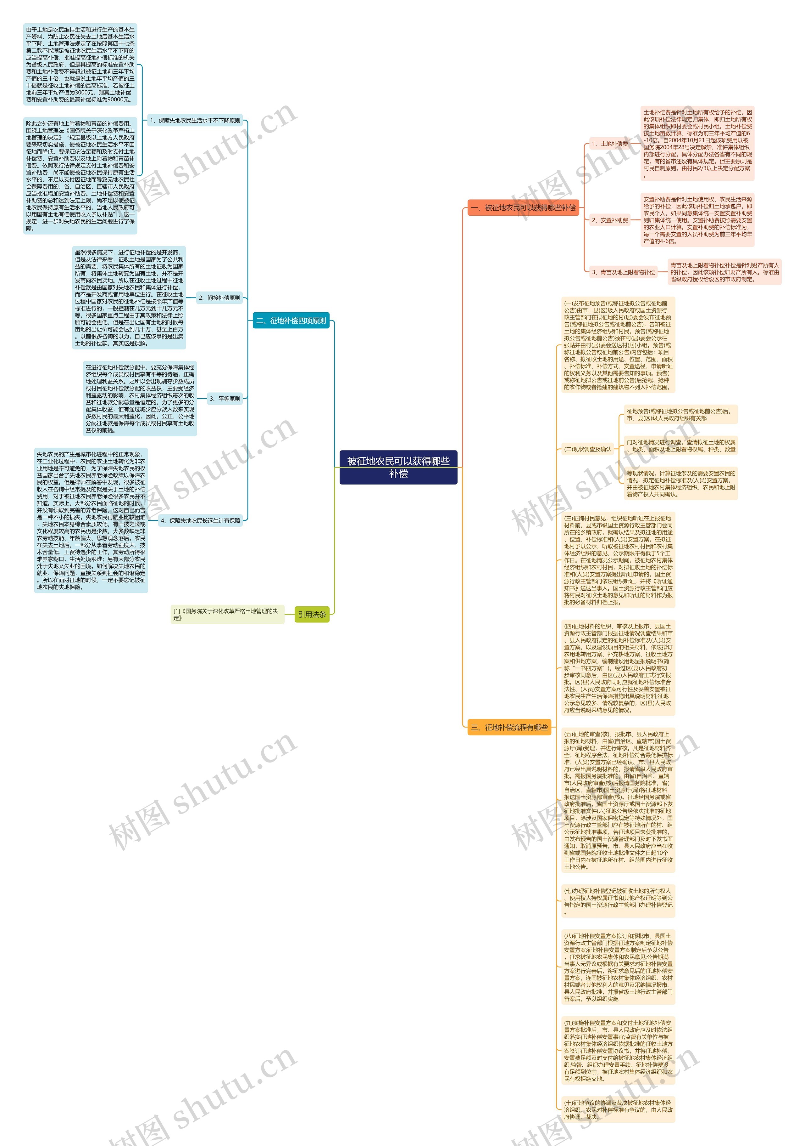 被征地农民可以获得哪些补偿思维导图