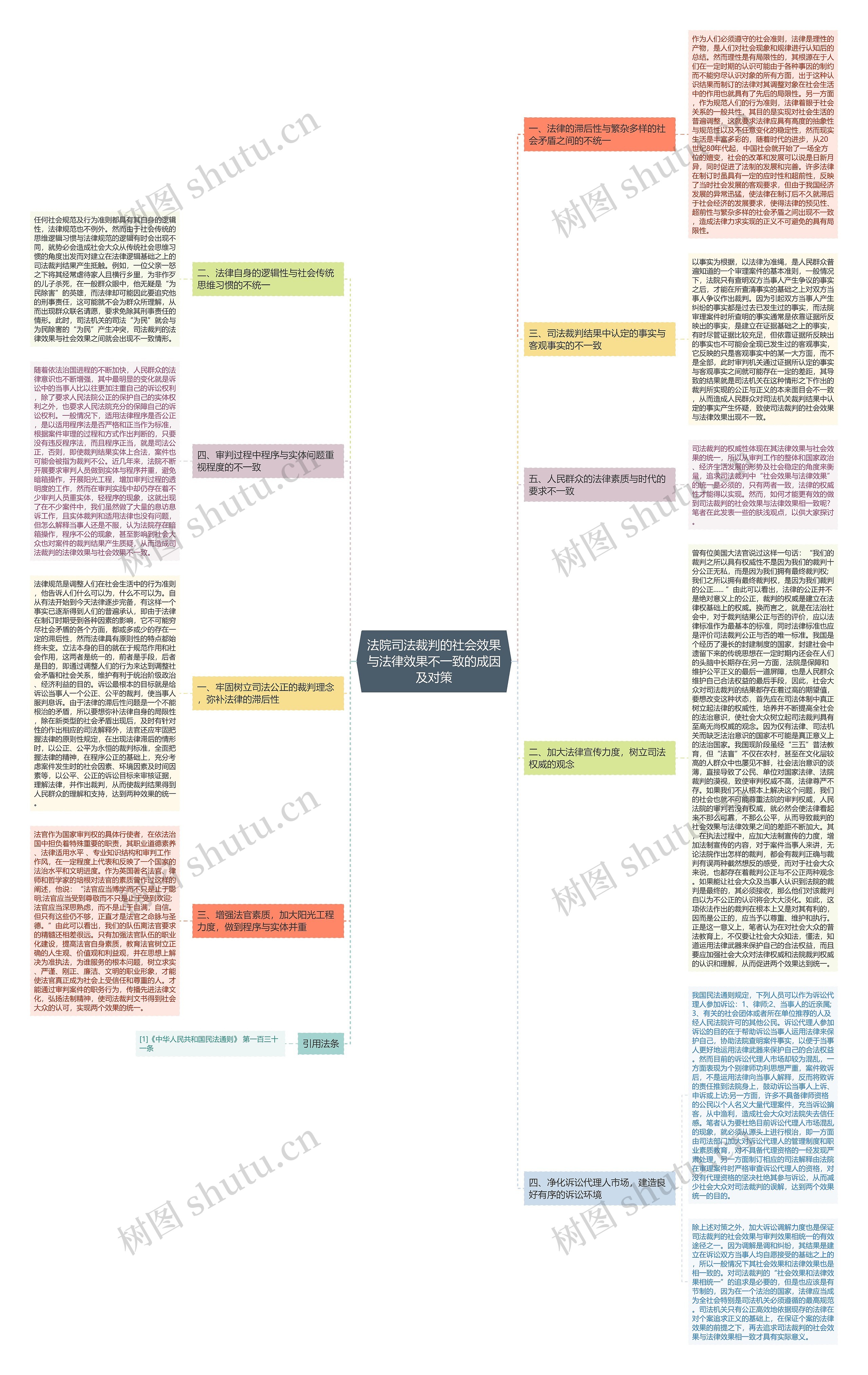法院司法裁判的社会效果与法律效果不一致的成因及对策思维导图