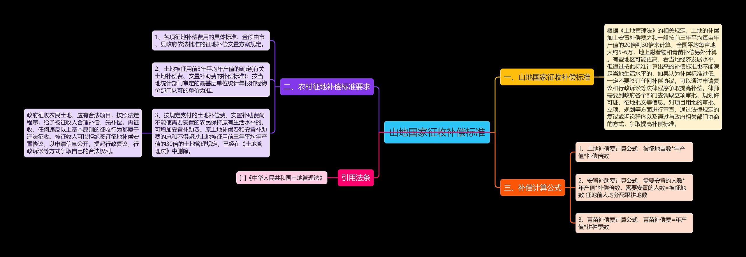 山地国家征收补偿标准思维导图