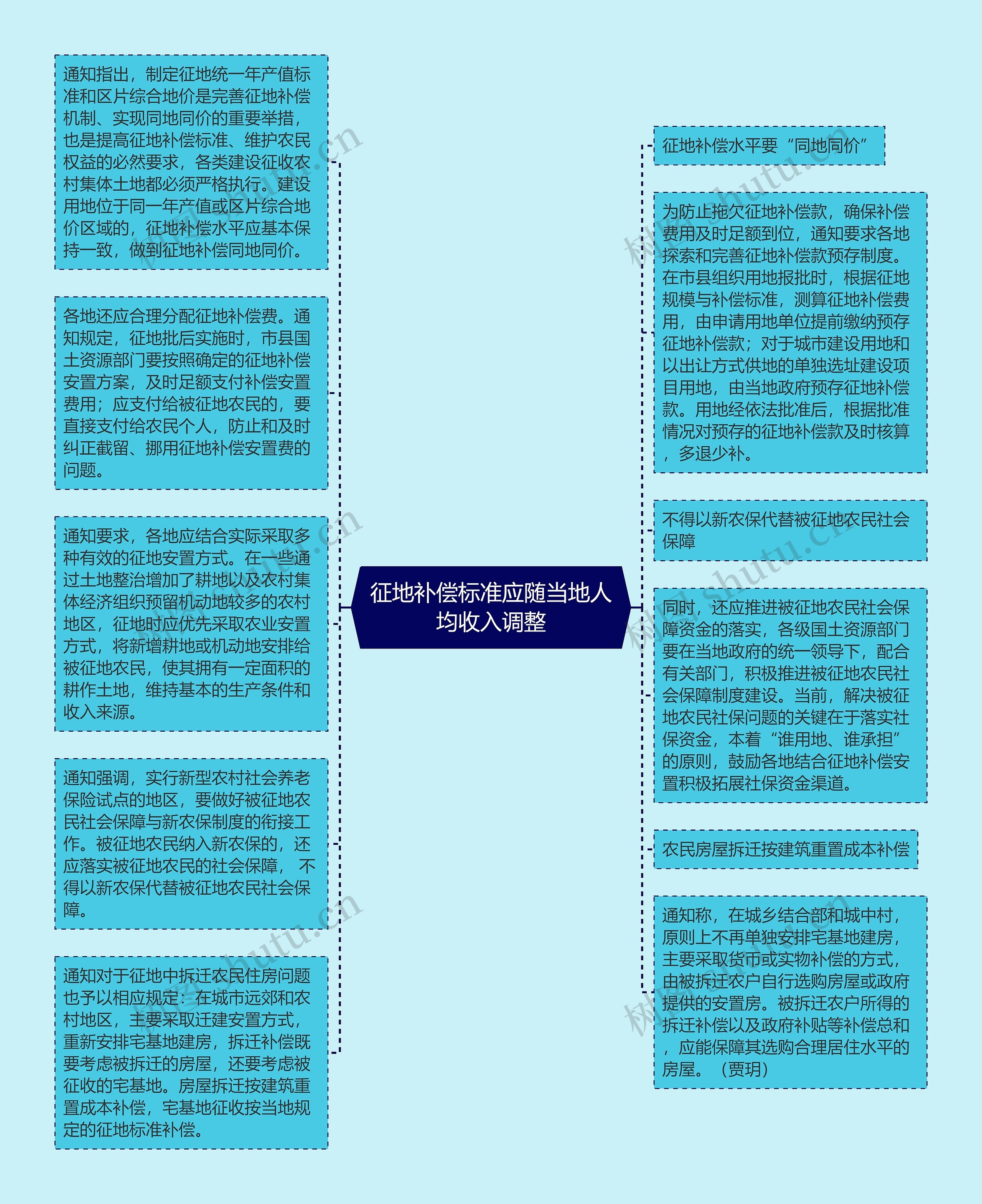 征地补偿标准应随当地人均收入调整思维导图