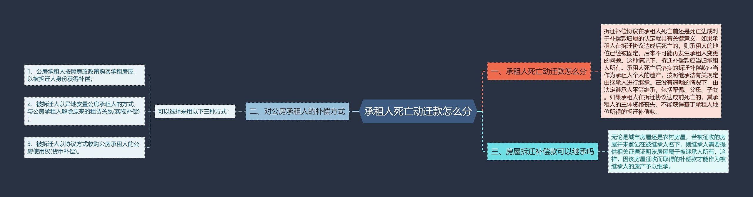 承租人死亡动迁款怎么分