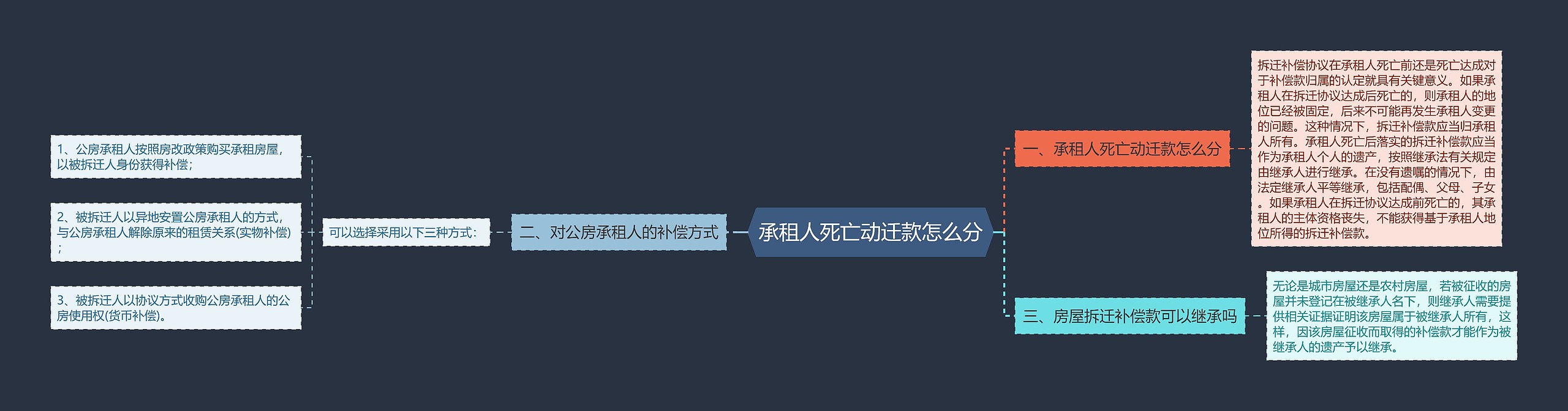 承租人死亡动迁款怎么分思维导图