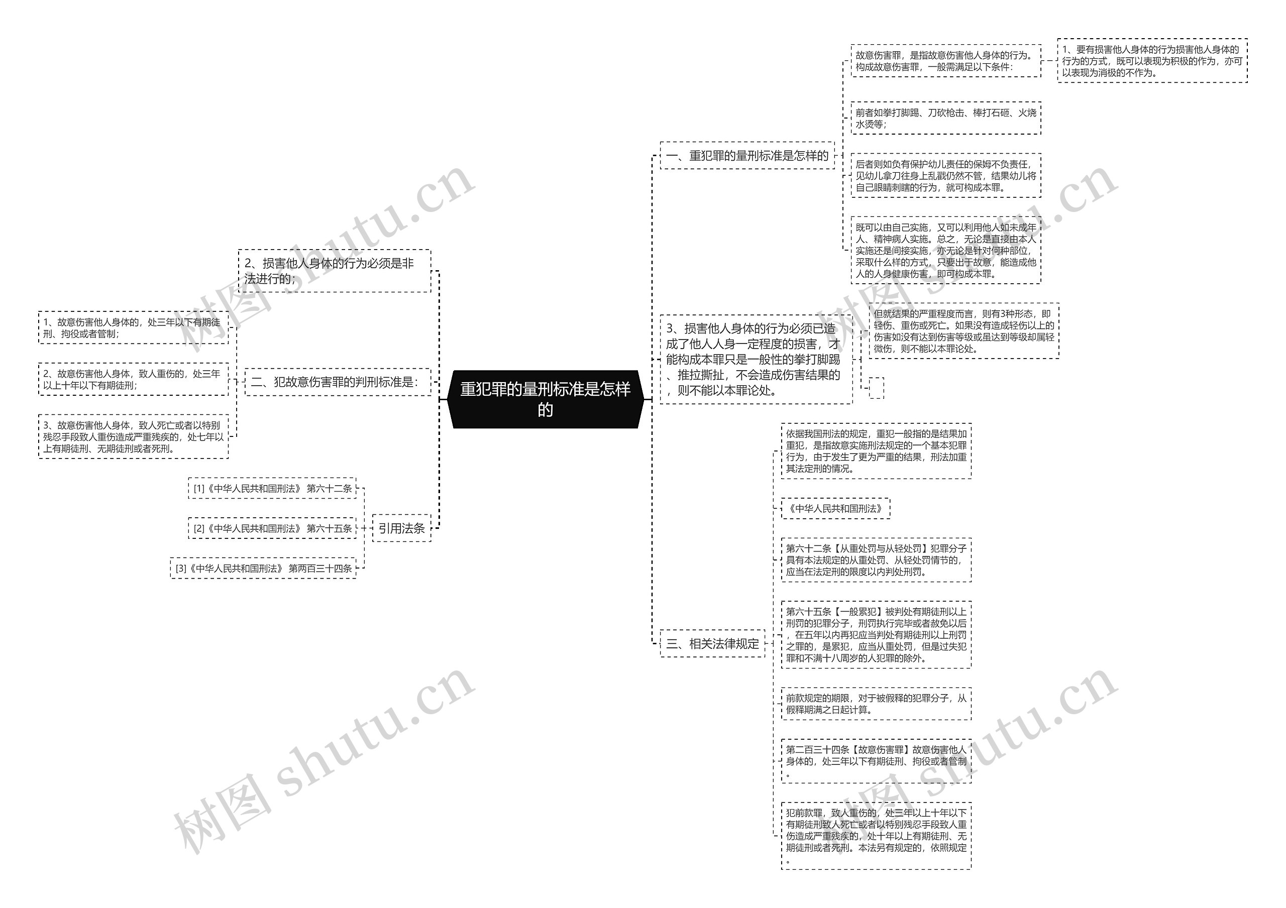 重犯罪的量刑标准是怎样的思维导图