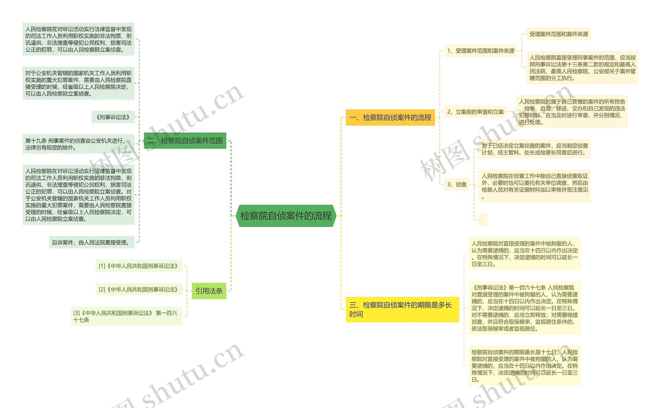 检察院自侦案件的流程思维导图