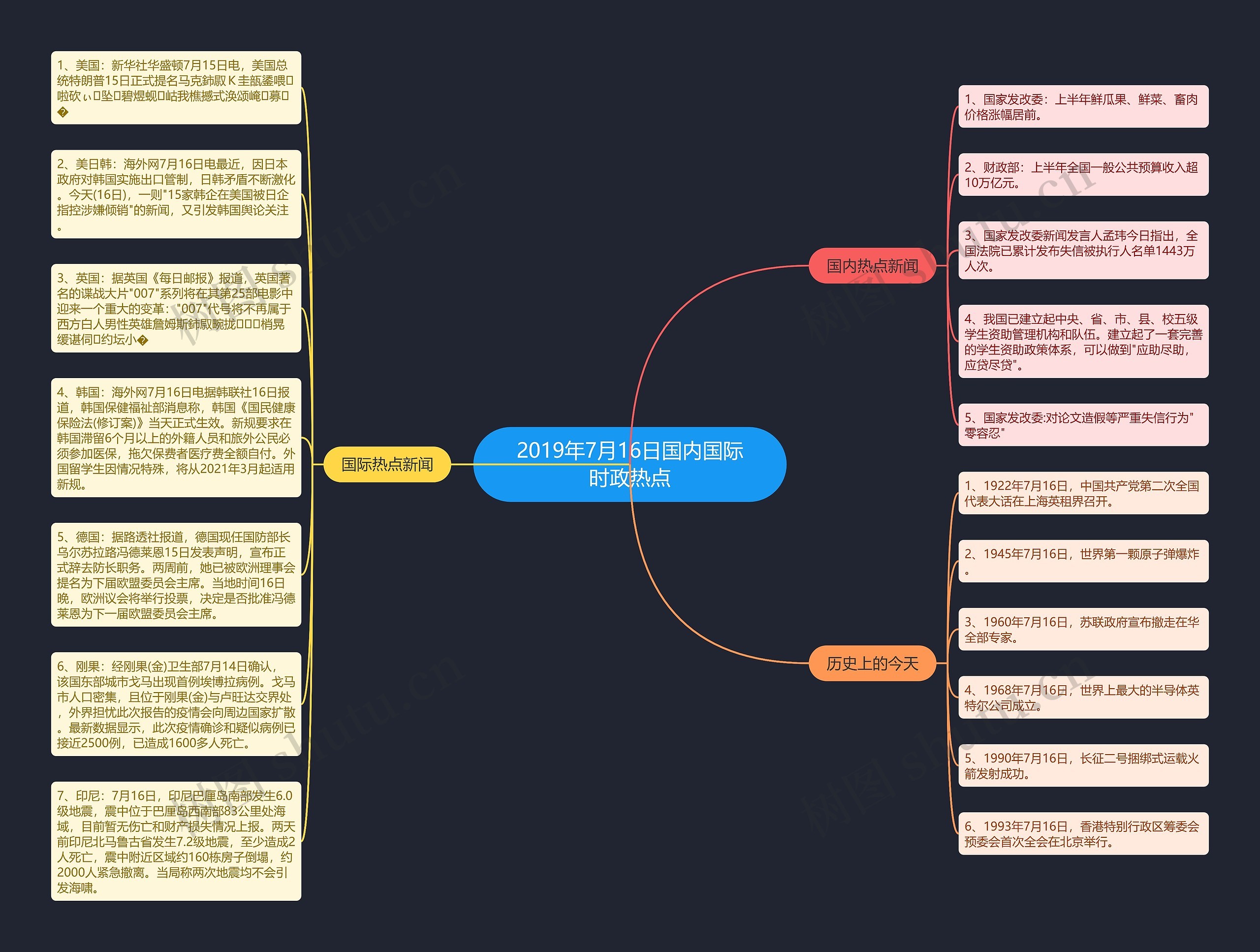 2019年7月16日国内国际时政热点思维导图