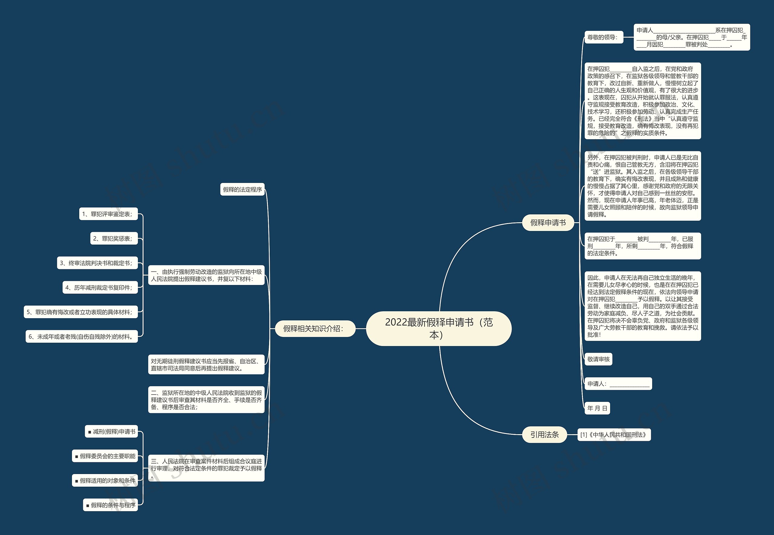 2022最新假释申请书（范本）思维导图