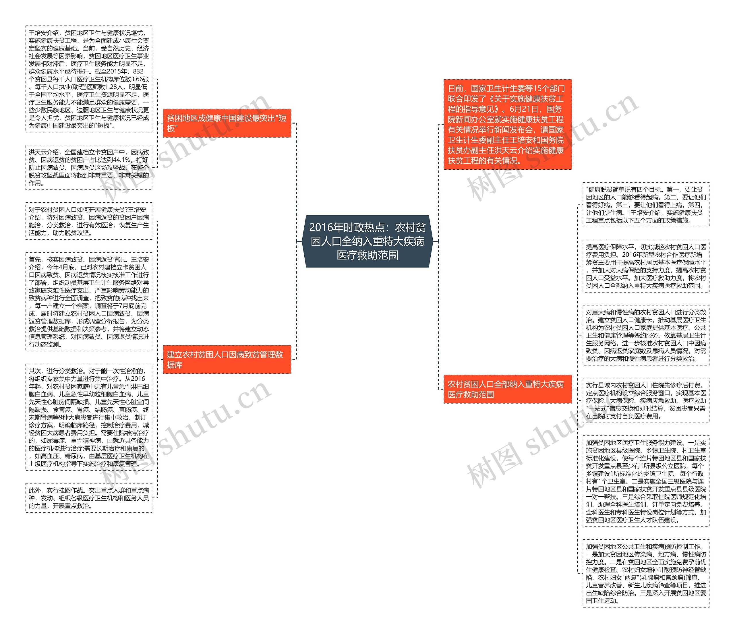 2016年时政热点：农村贫困人口全纳入重特大疾病医疗救助范围思维导图