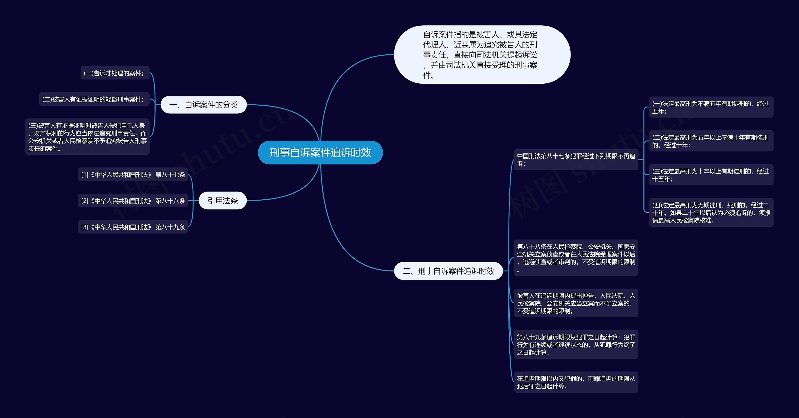 刑事自诉案件追诉时效思维导图