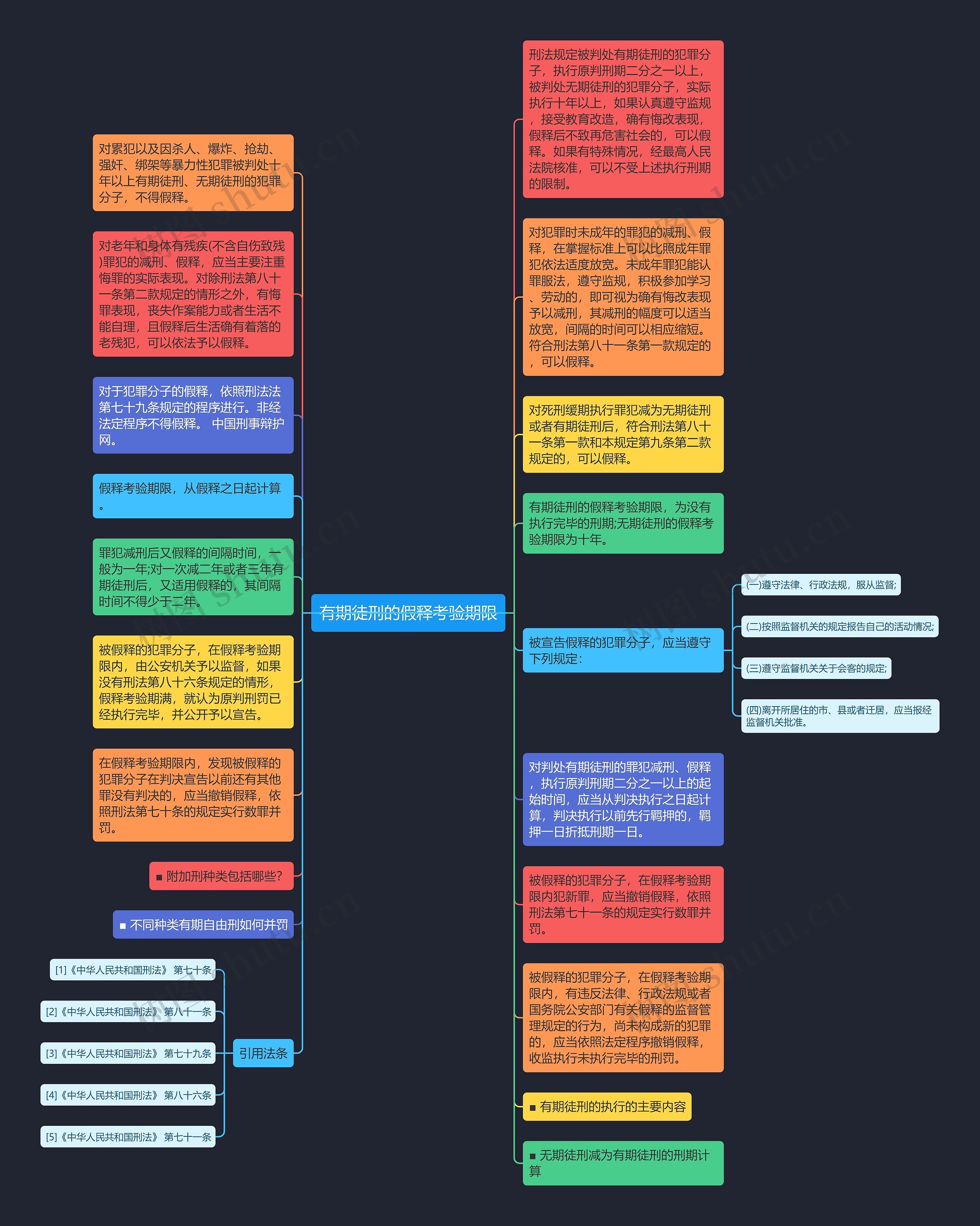 有期徒刑的假释考验期限思维导图