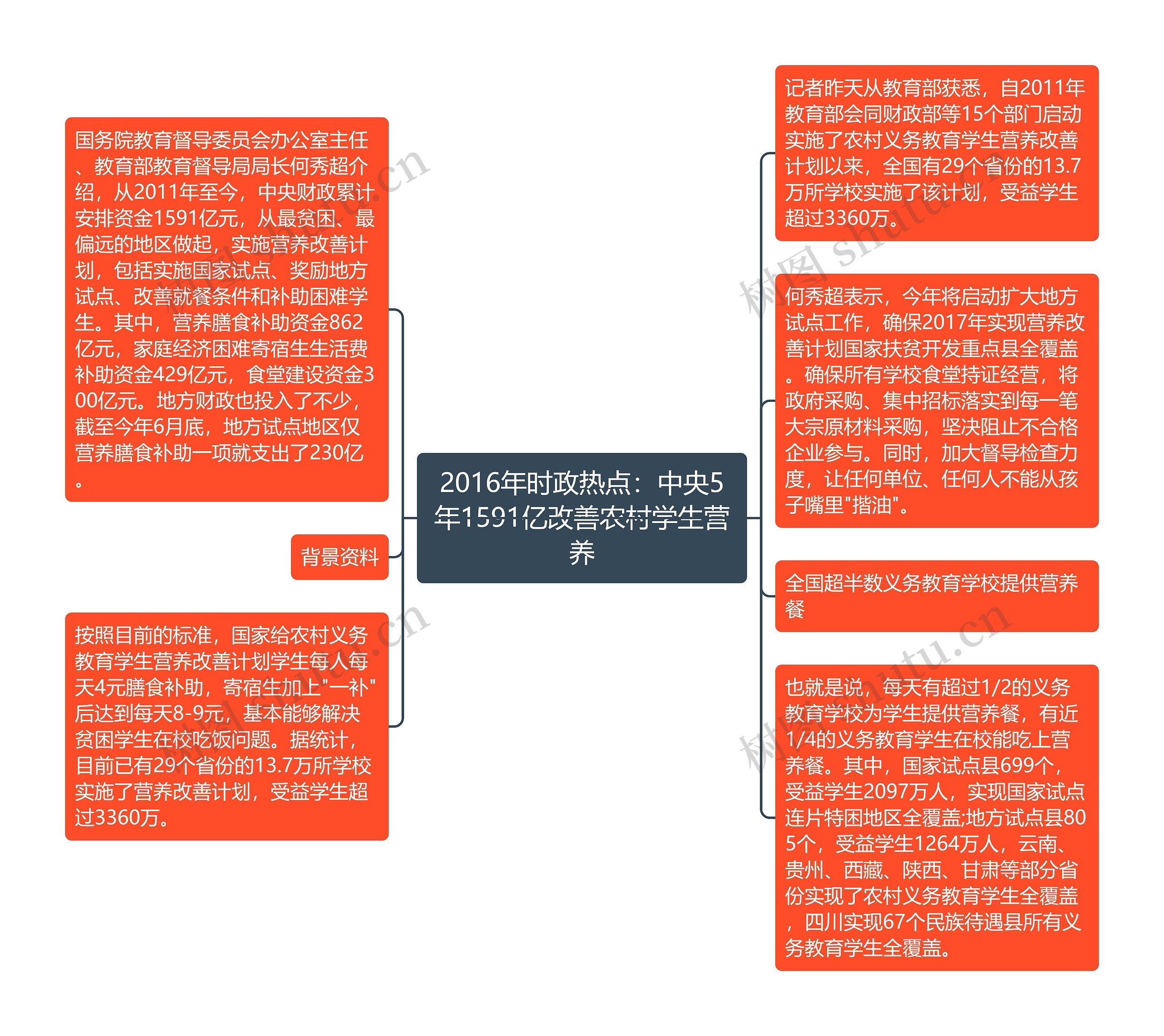 2016年时政热点：中央5年1591亿改善农村学生营养