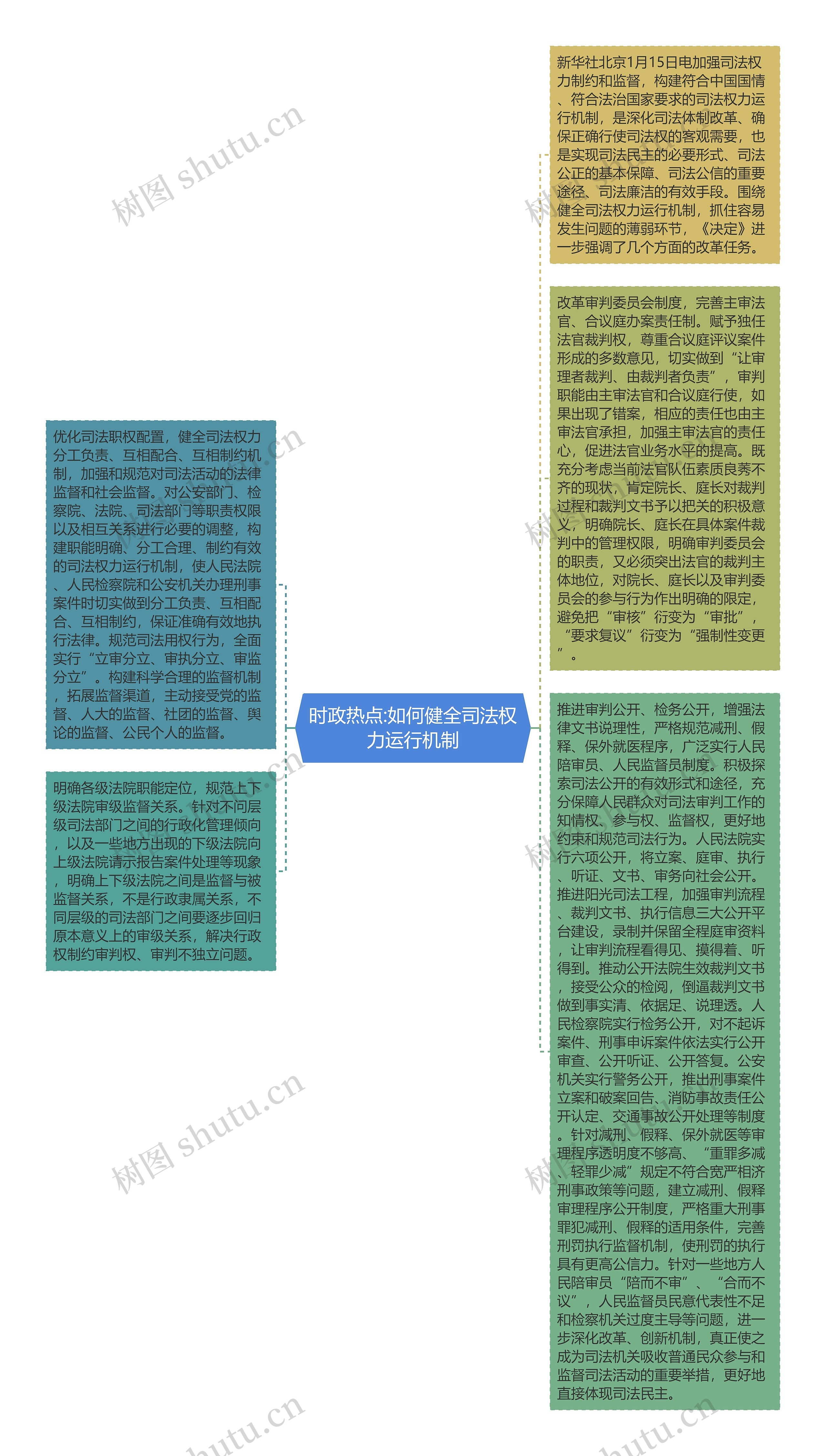 时政热点:如何健全司法权力运行机制思维导图