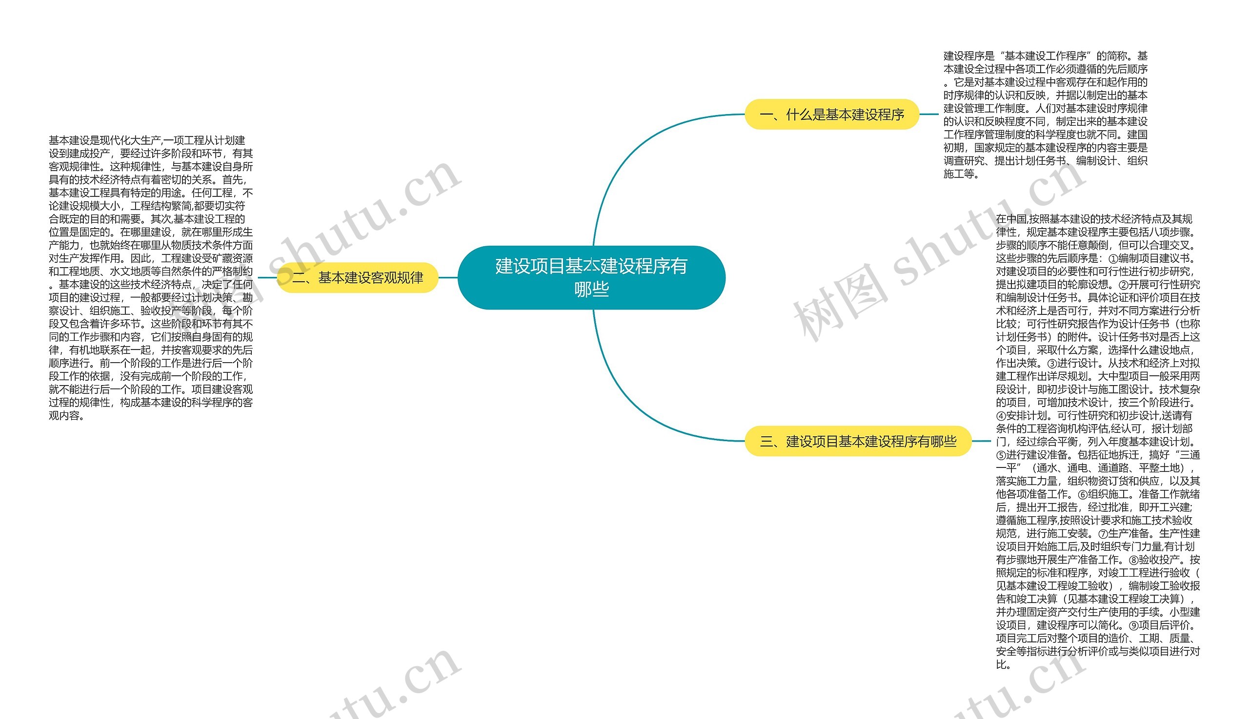 建设项目基本建设程序有哪些思维导图