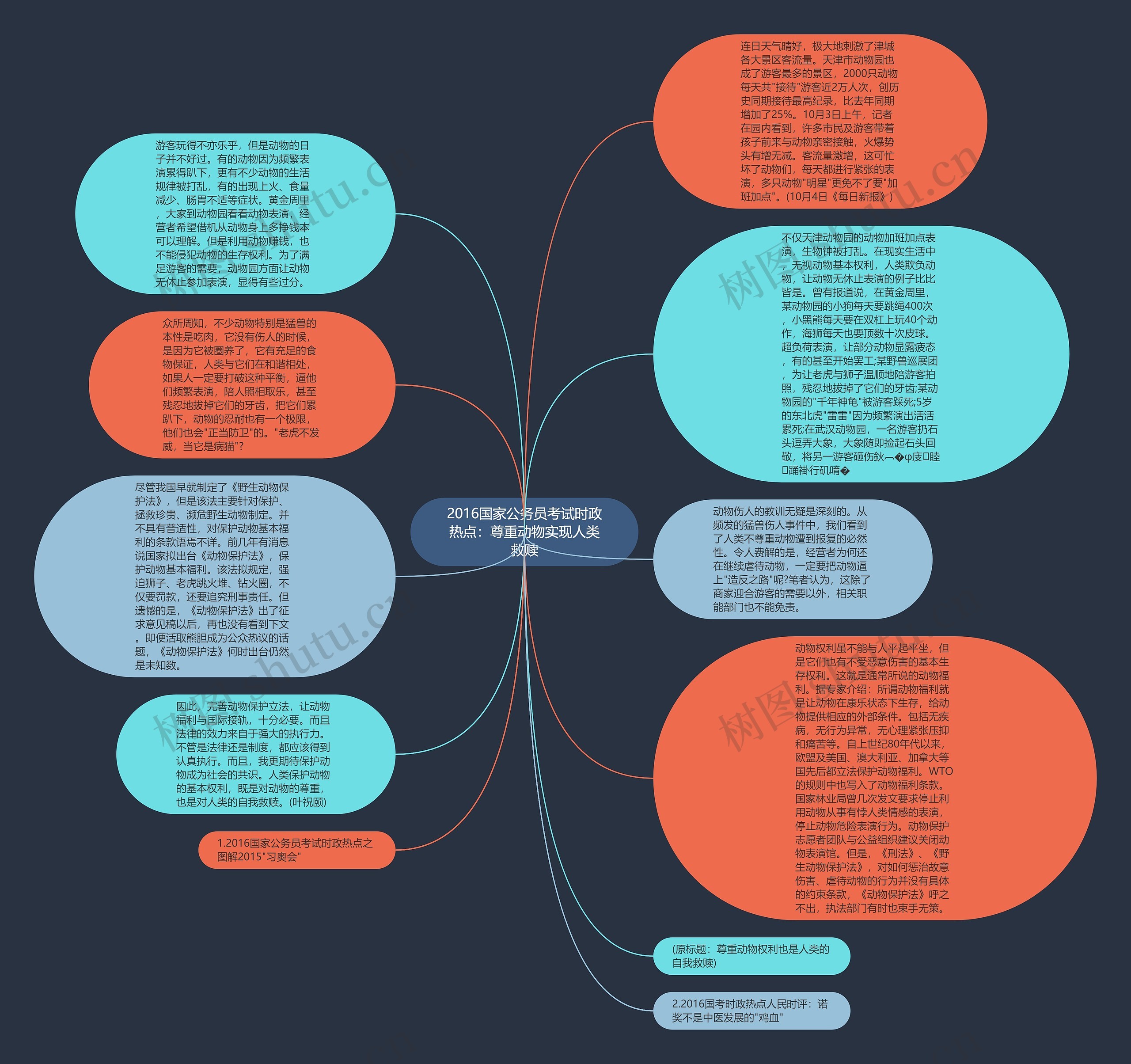 2016国家公务员考试时政热点：尊重动物实现人类救赎思维导图