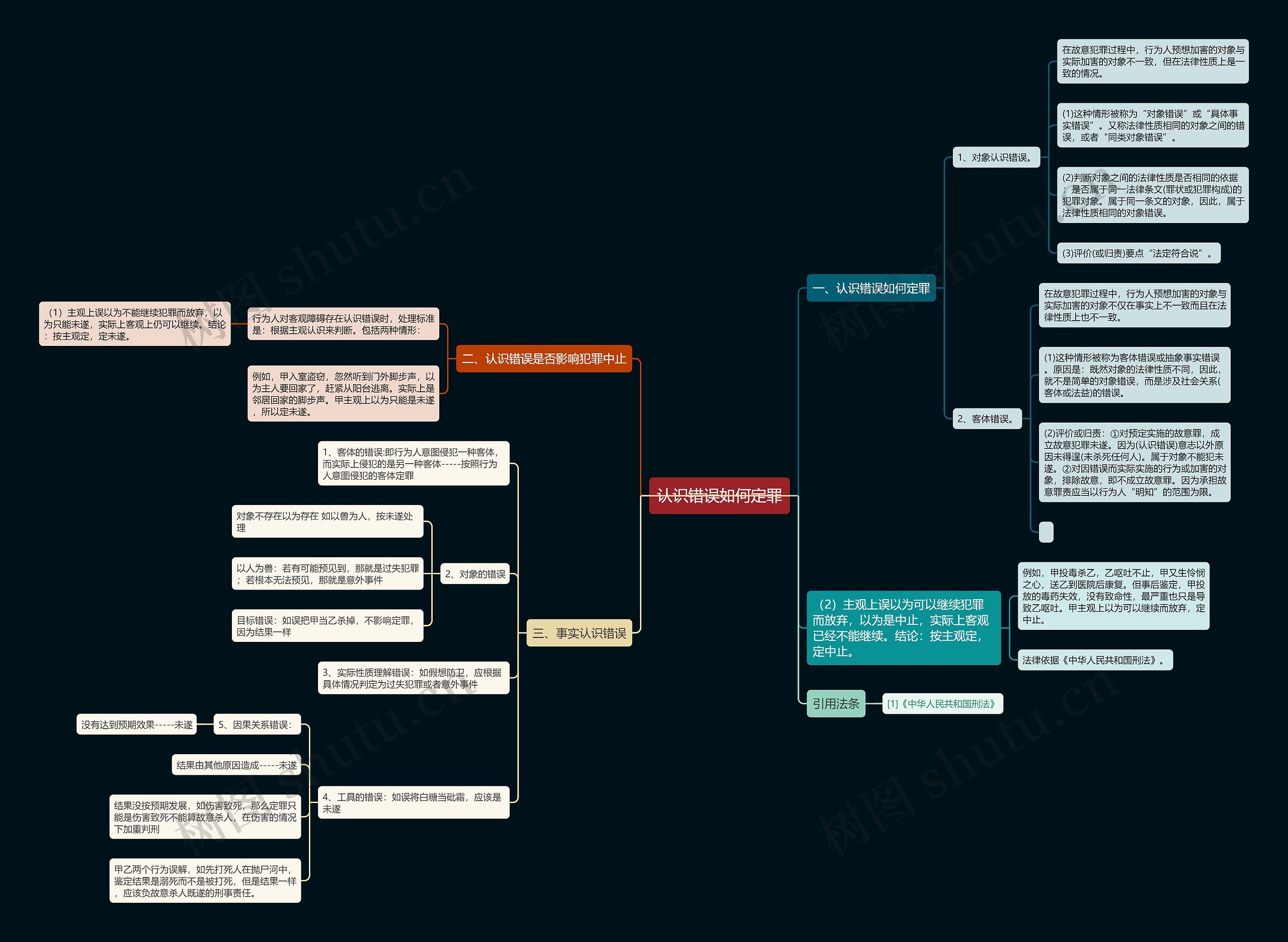 认识错误如何定罪思维导图高清图 认识错误如何定罪思维导图