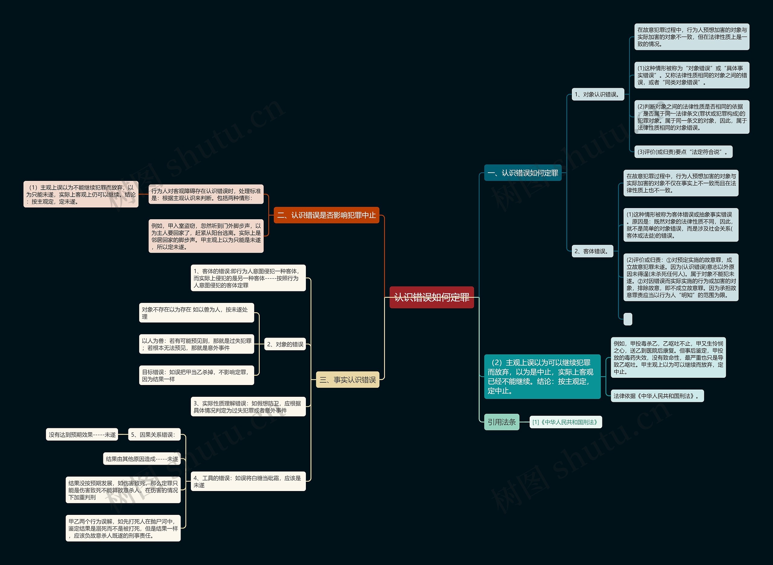 认识错误如何定罪思维导图