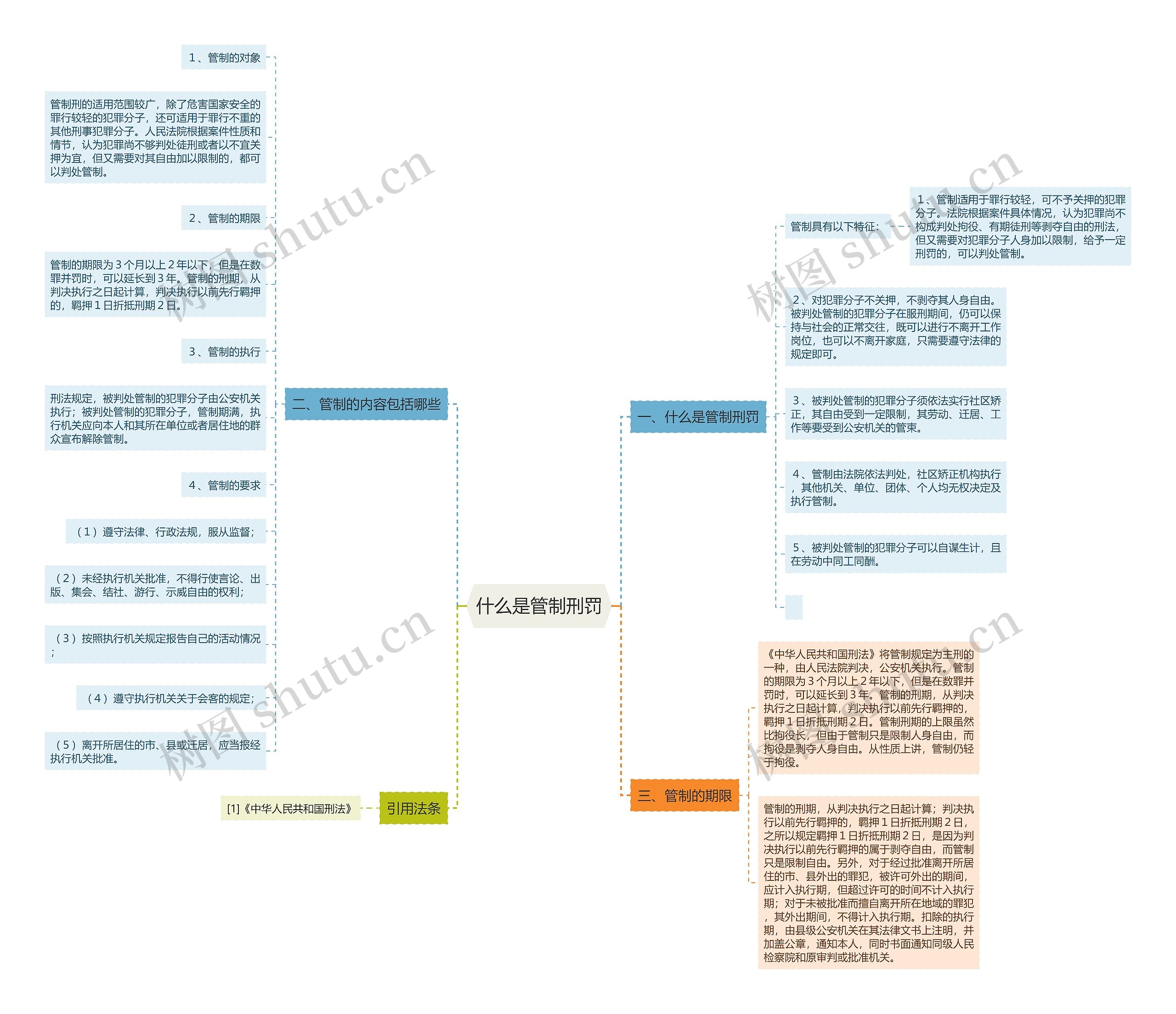 什么是管制刑罚思维导图