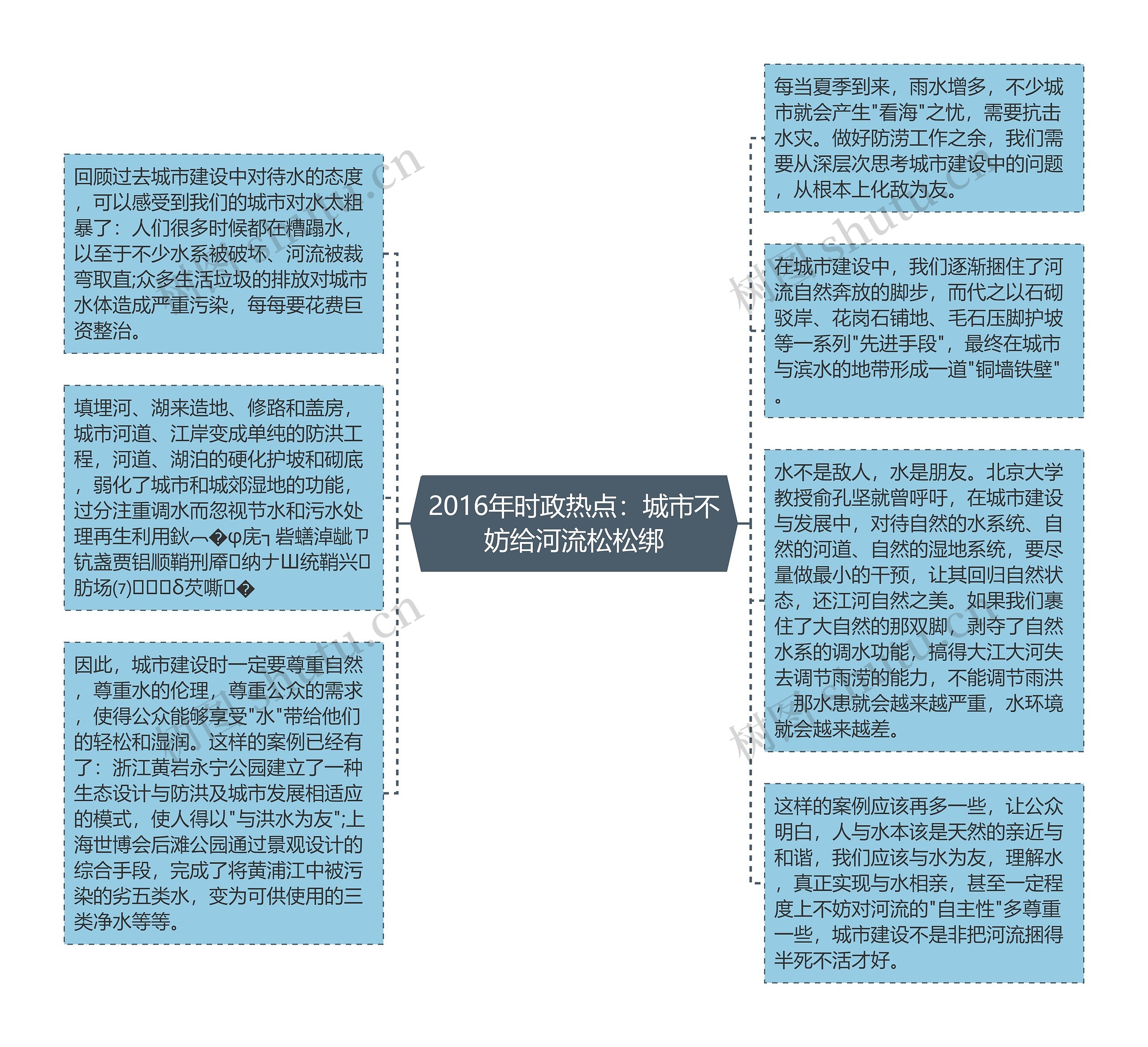 2016年时政热点：城市不妨给河流松松绑思维导图