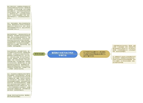 最高院打击拒不执行判决专项行动