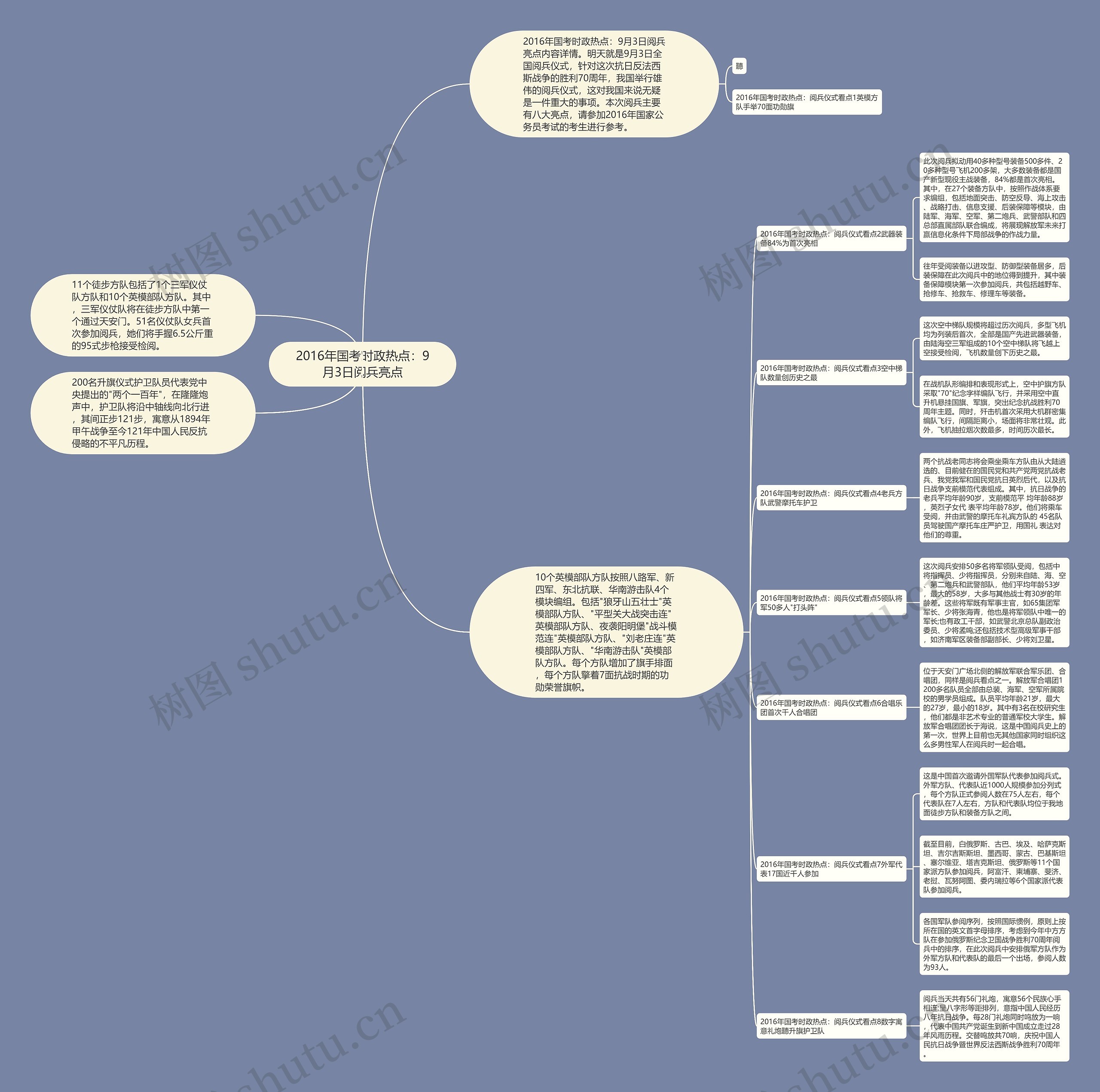 2016年国考时政热点：9月3日阅兵亮点思维导图