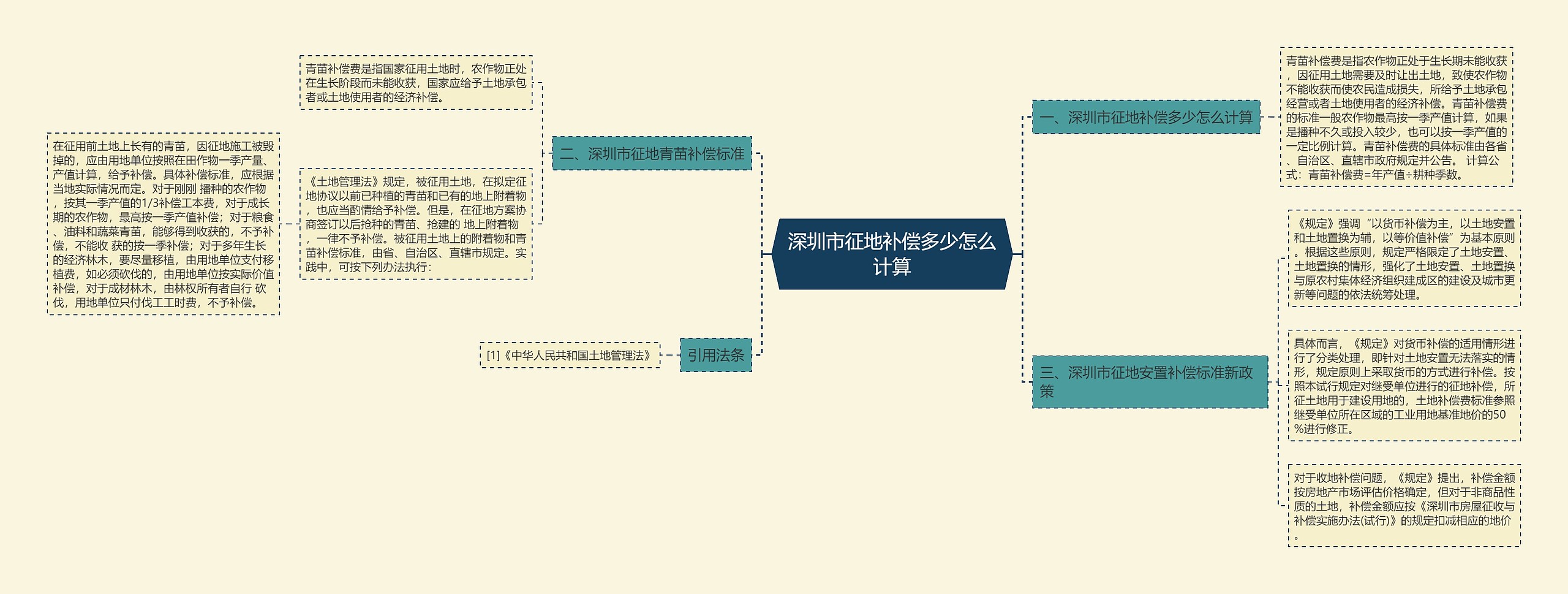 深圳市征地补偿多少怎么计算思维导图