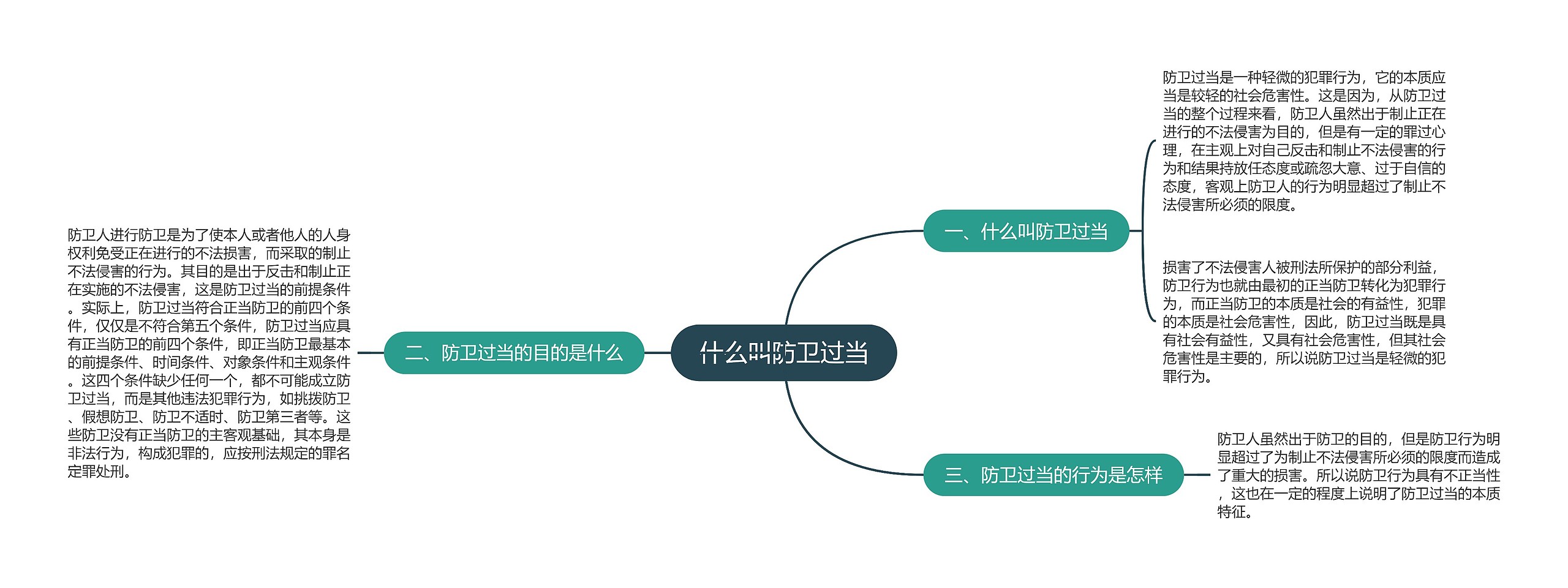 什么叫防卫过当思维导图