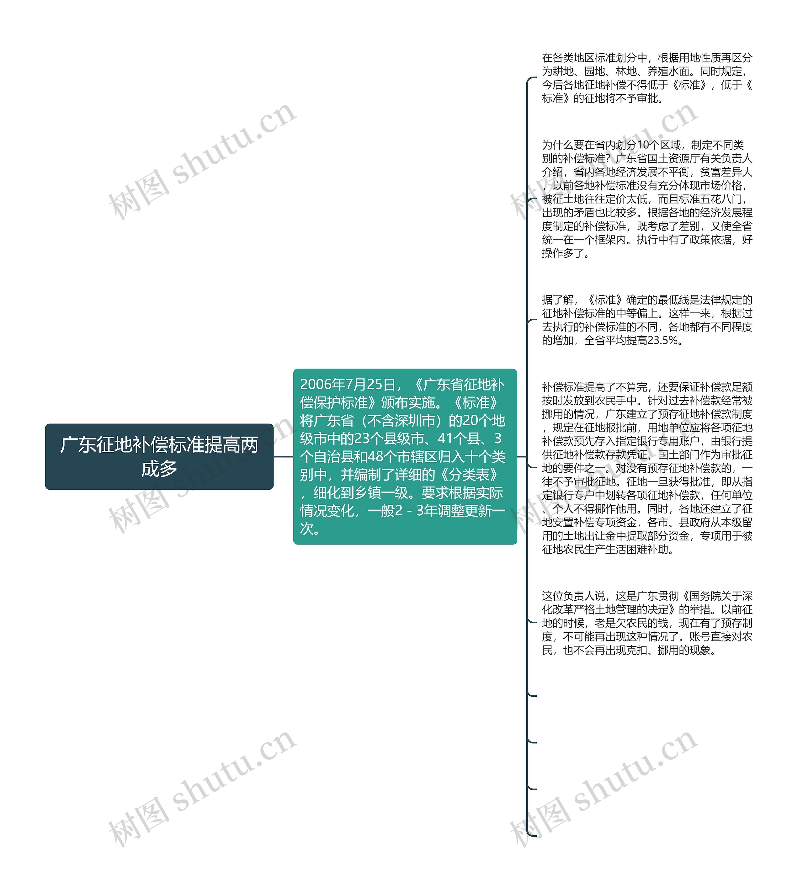 广东征地补偿标准提高两成多思维导图